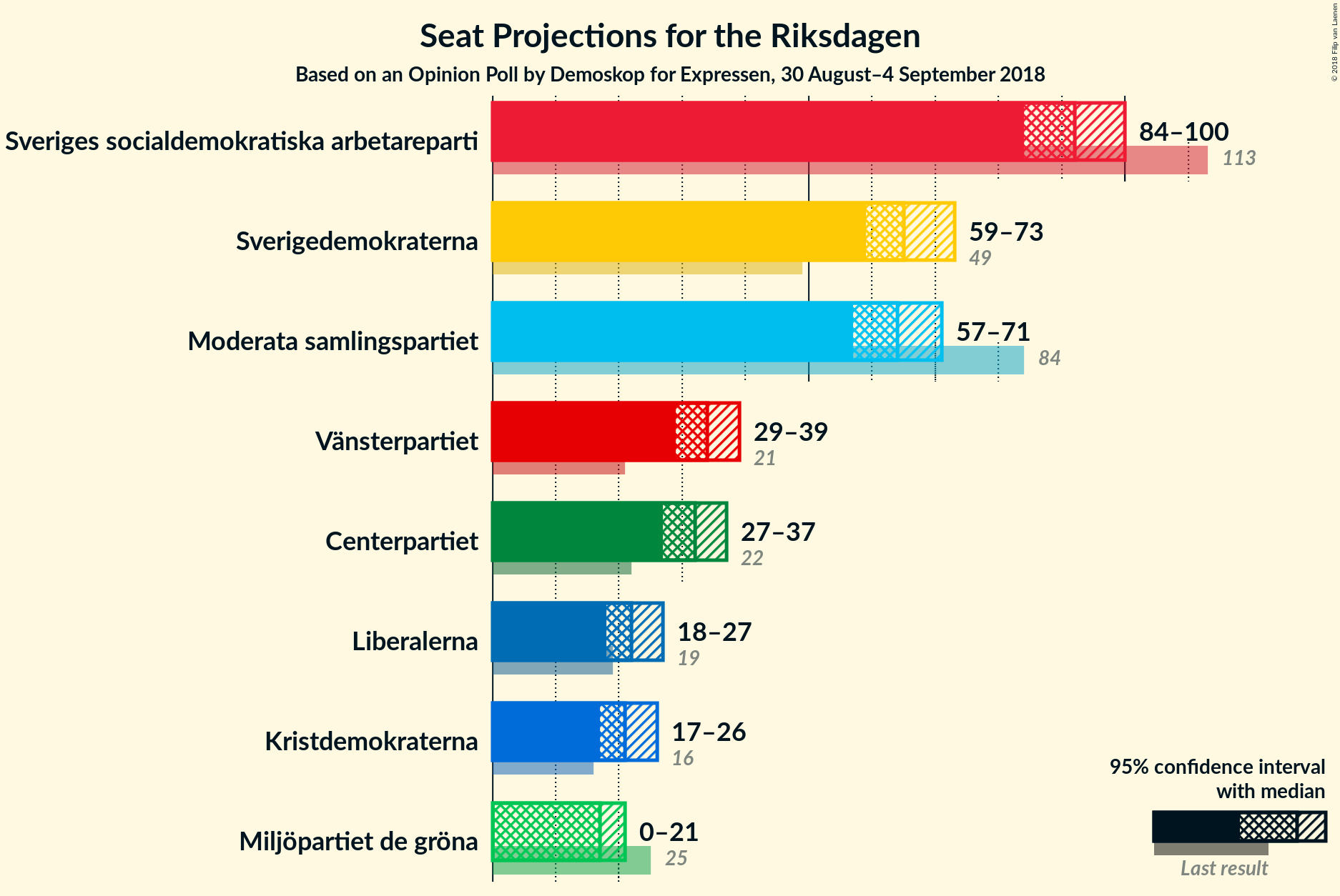 Graph with seats not yet produced