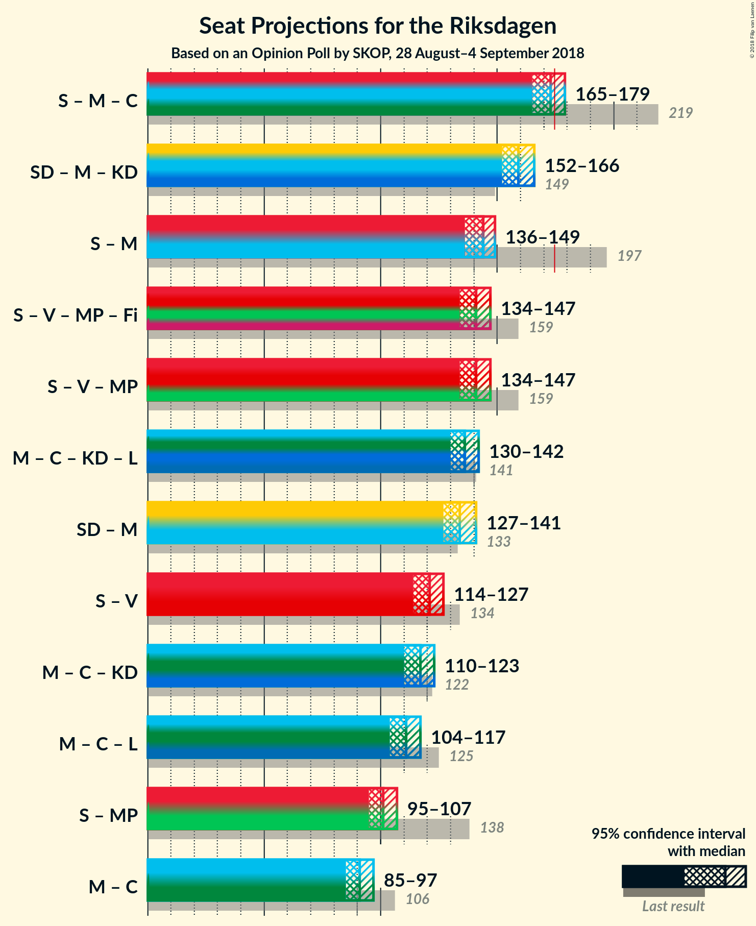 Graph with coalitions seats not yet produced