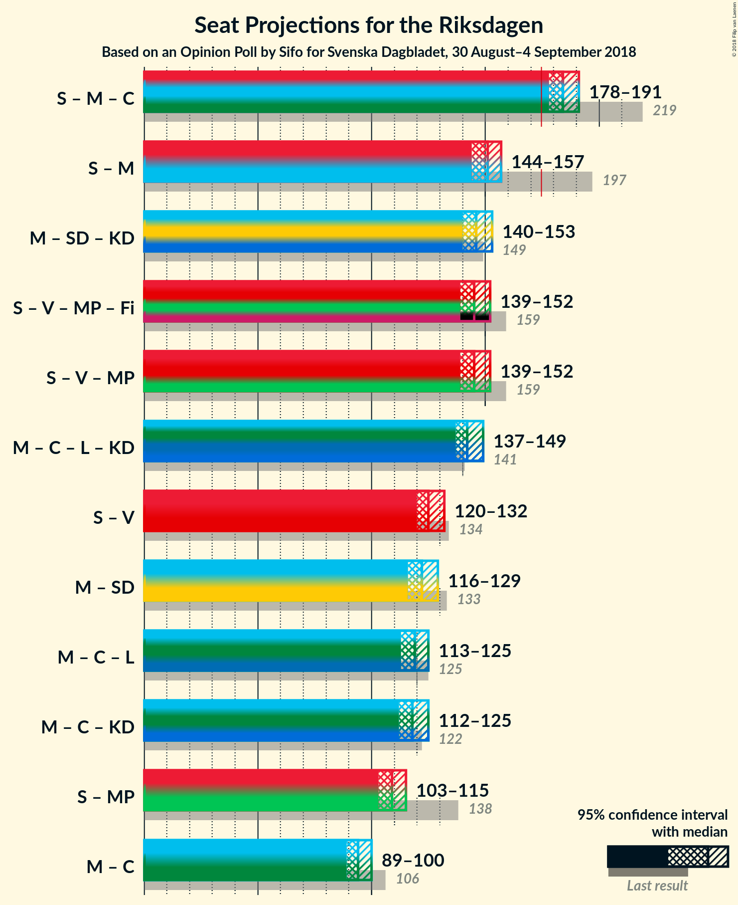 Graph with coalitions seats not yet produced