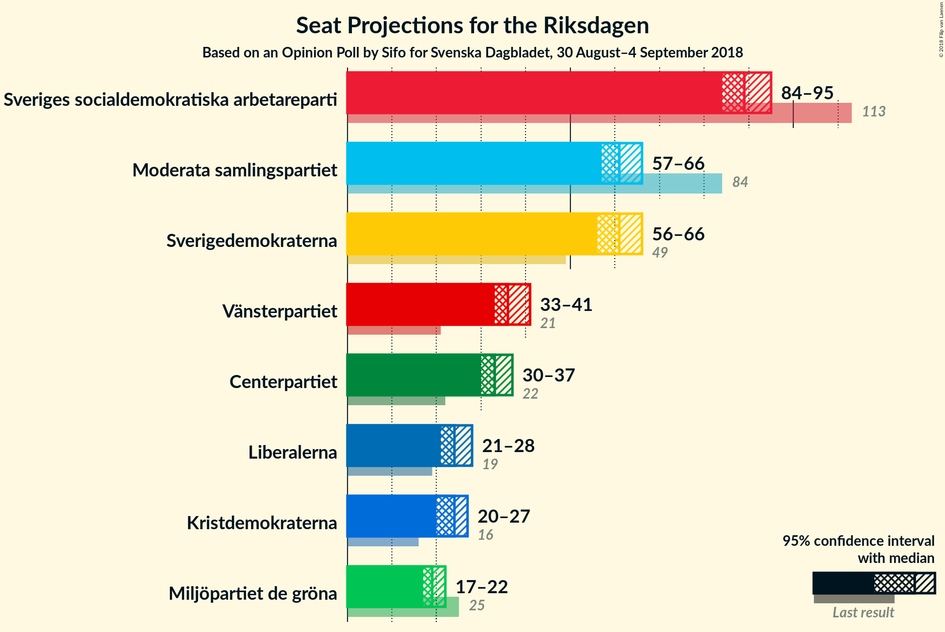 Graph with seats not yet produced