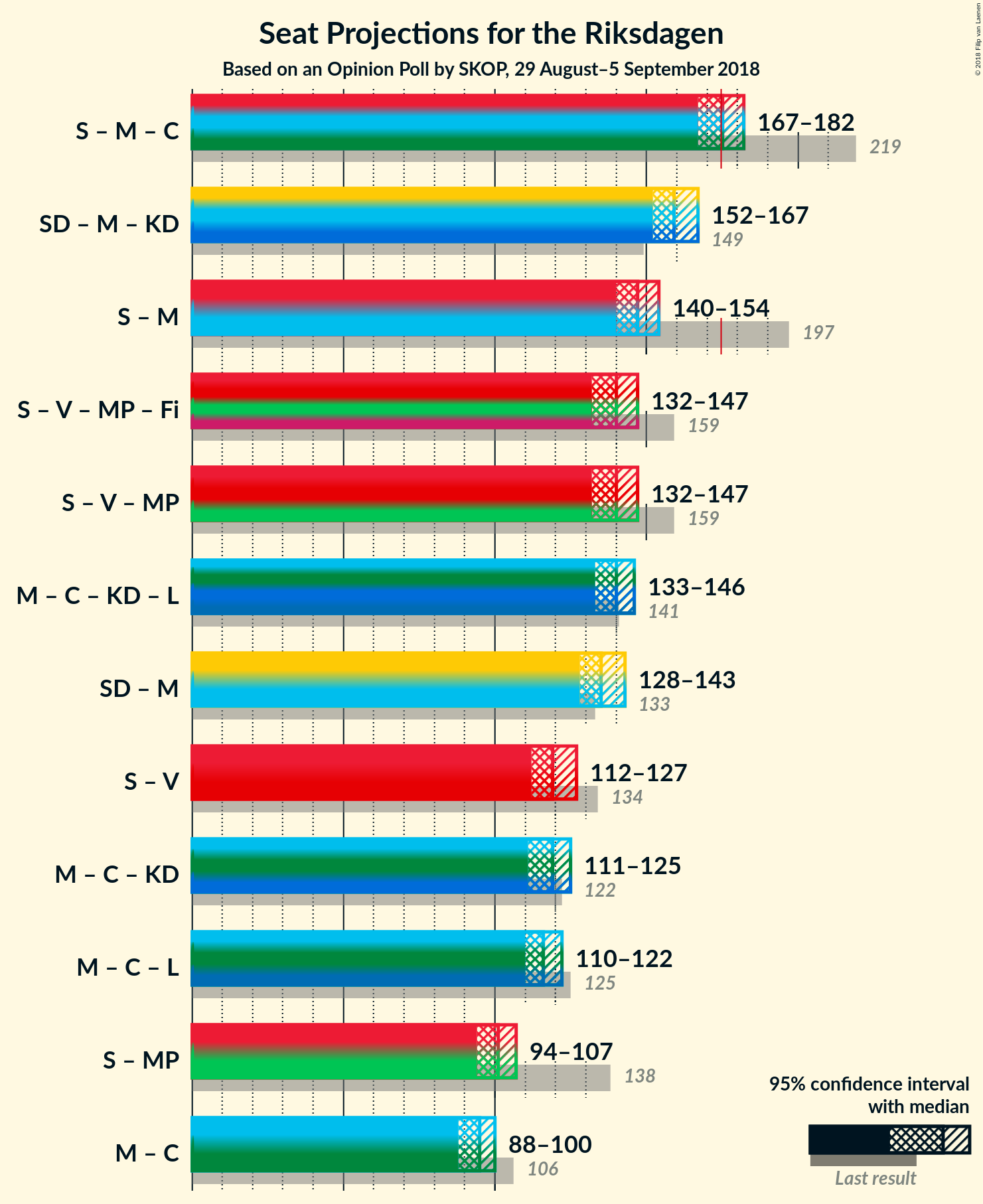 Graph with coalitions seats not yet produced