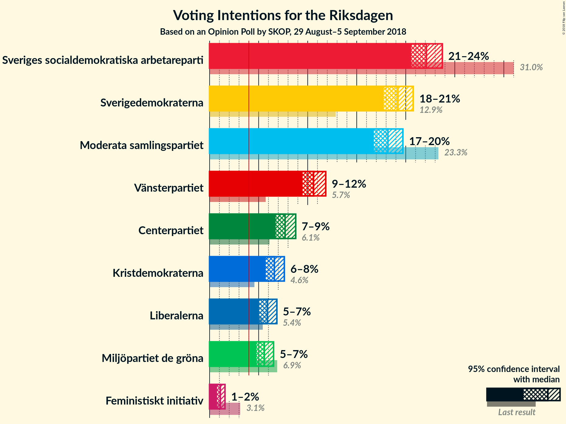 Graph with voting intentions not yet produced