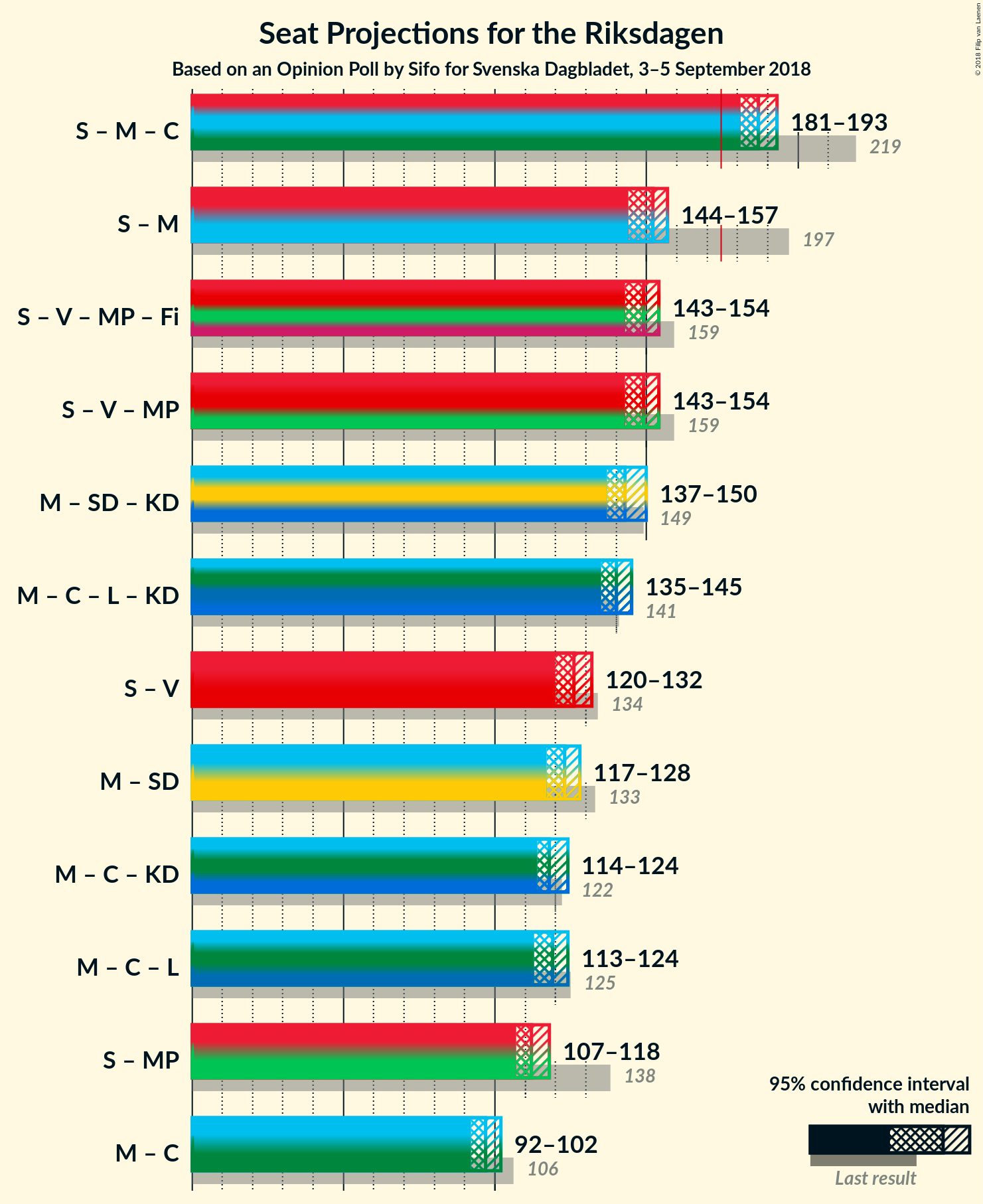 Graph with coalitions seats not yet produced