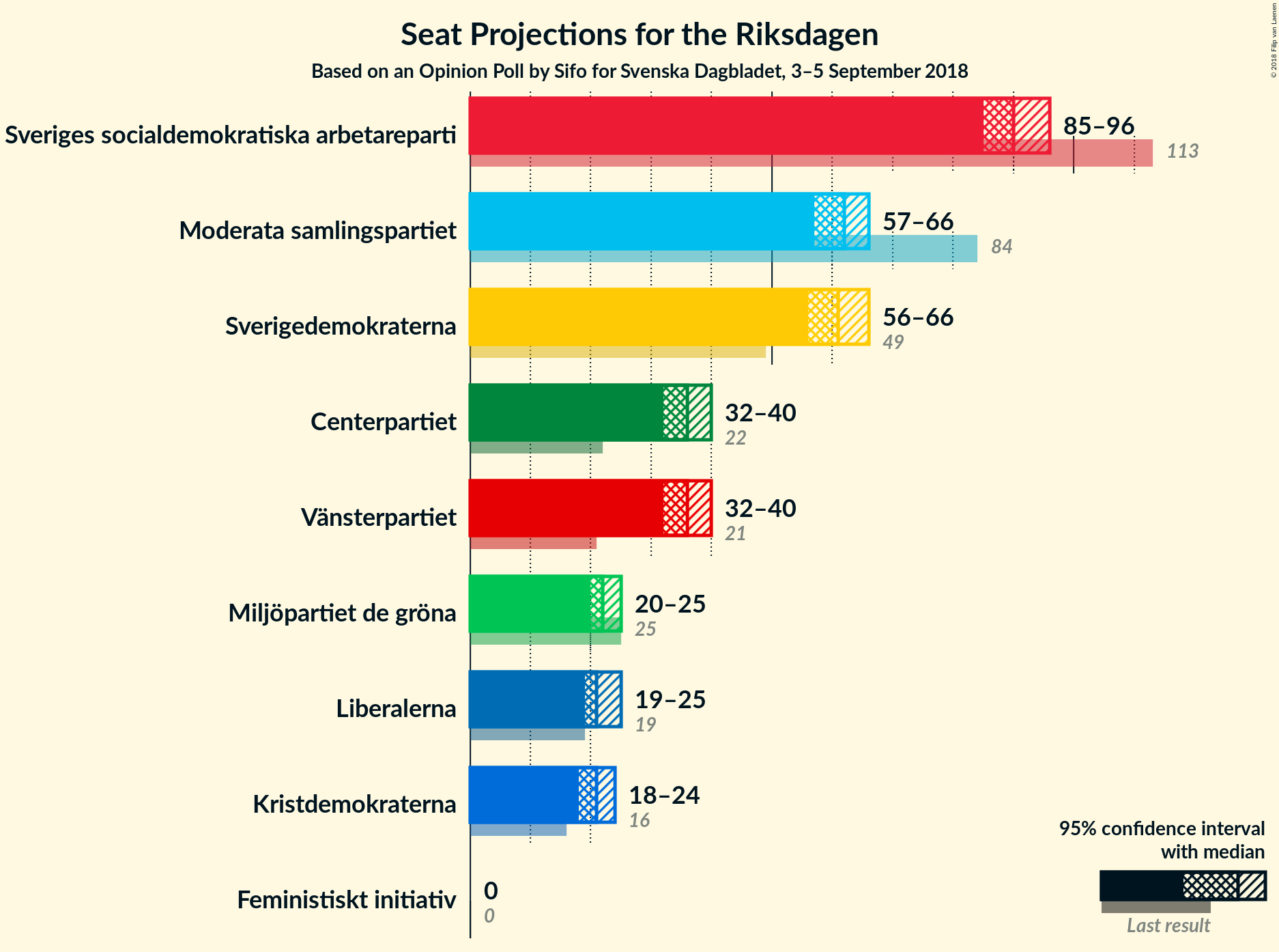 Graph with seats not yet produced