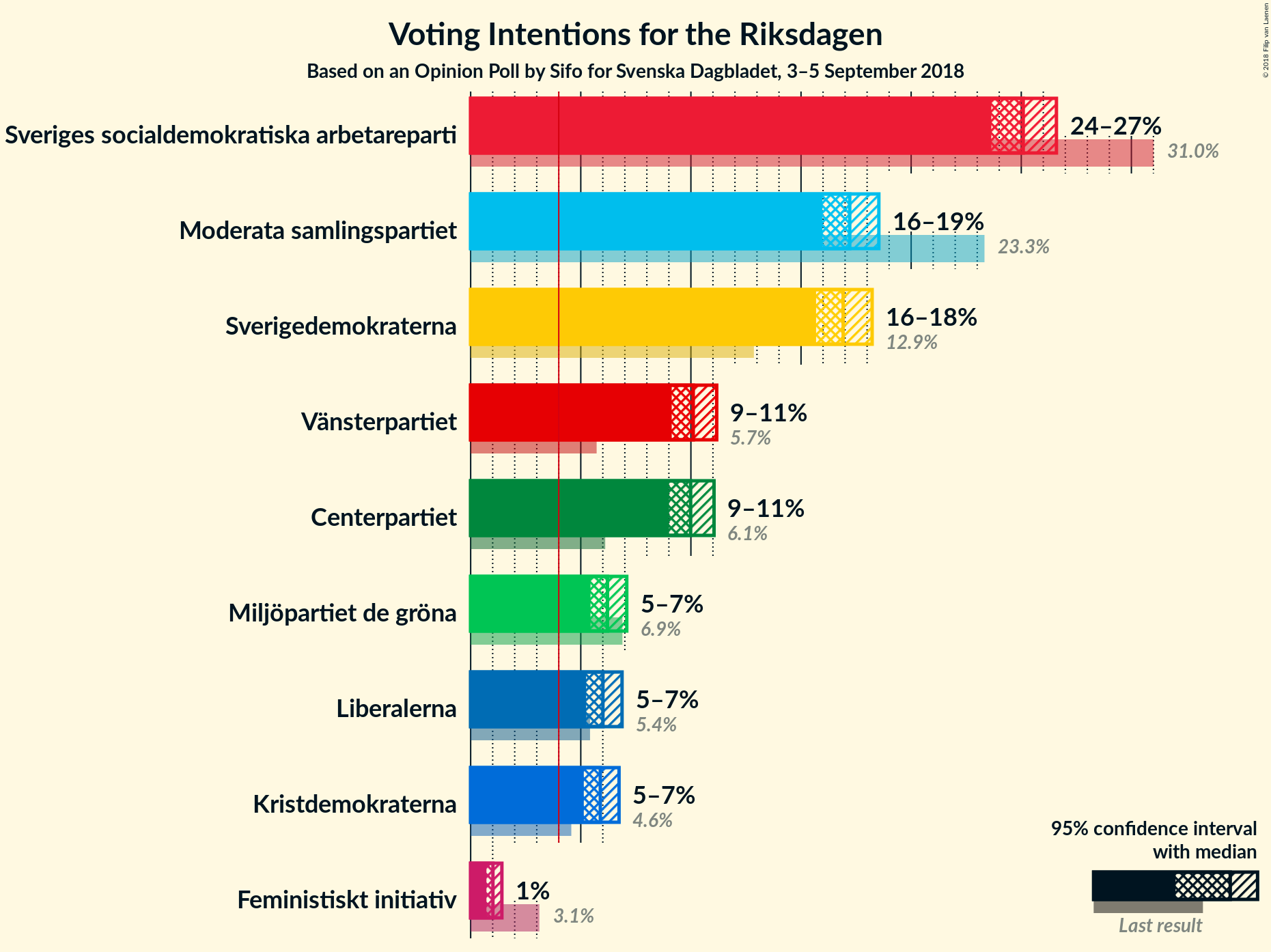 Graph with voting intentions not yet produced