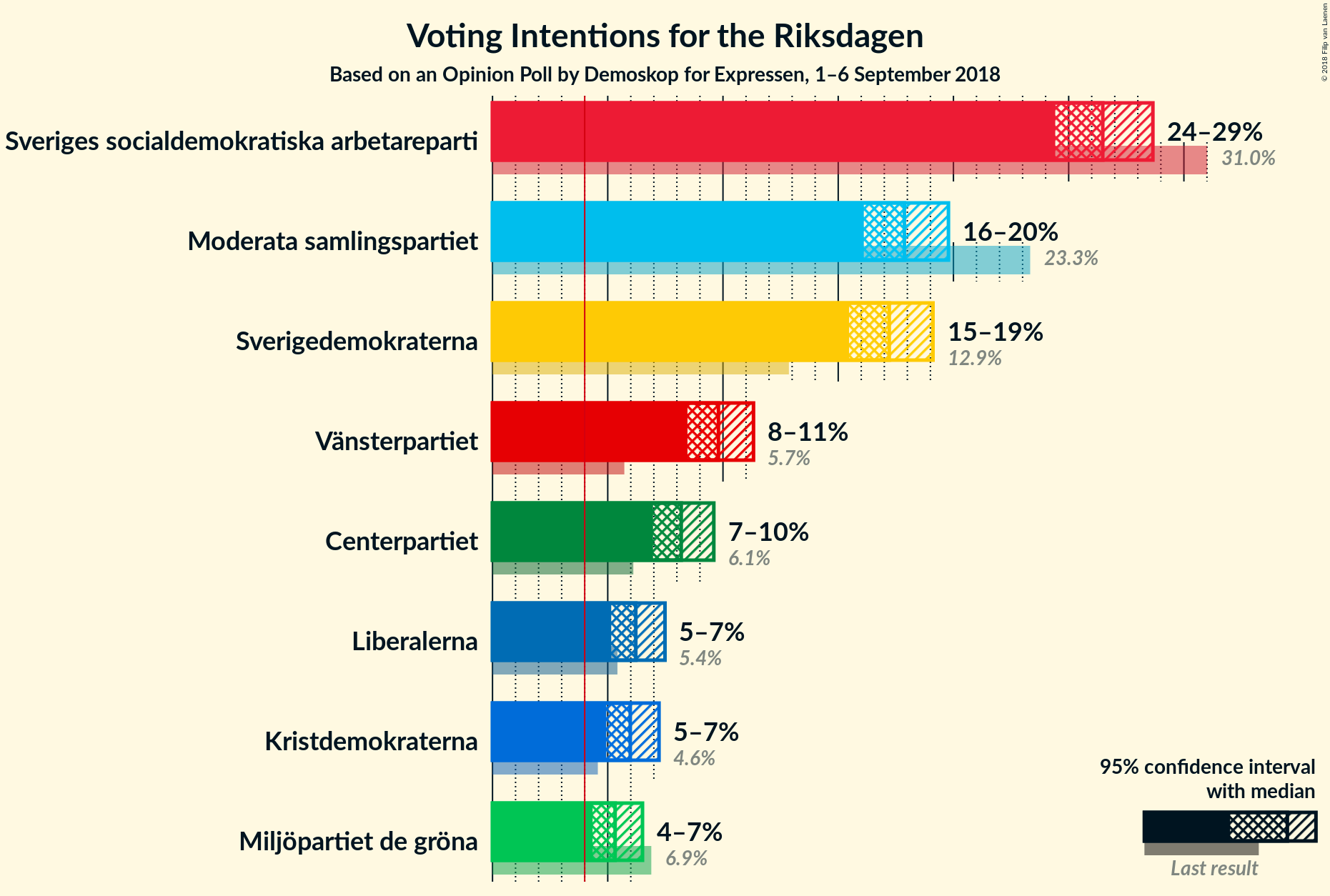 Graph with voting intentions not yet produced