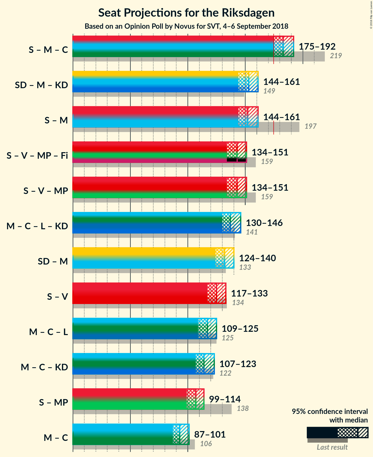 Graph with coalitions seats not yet produced