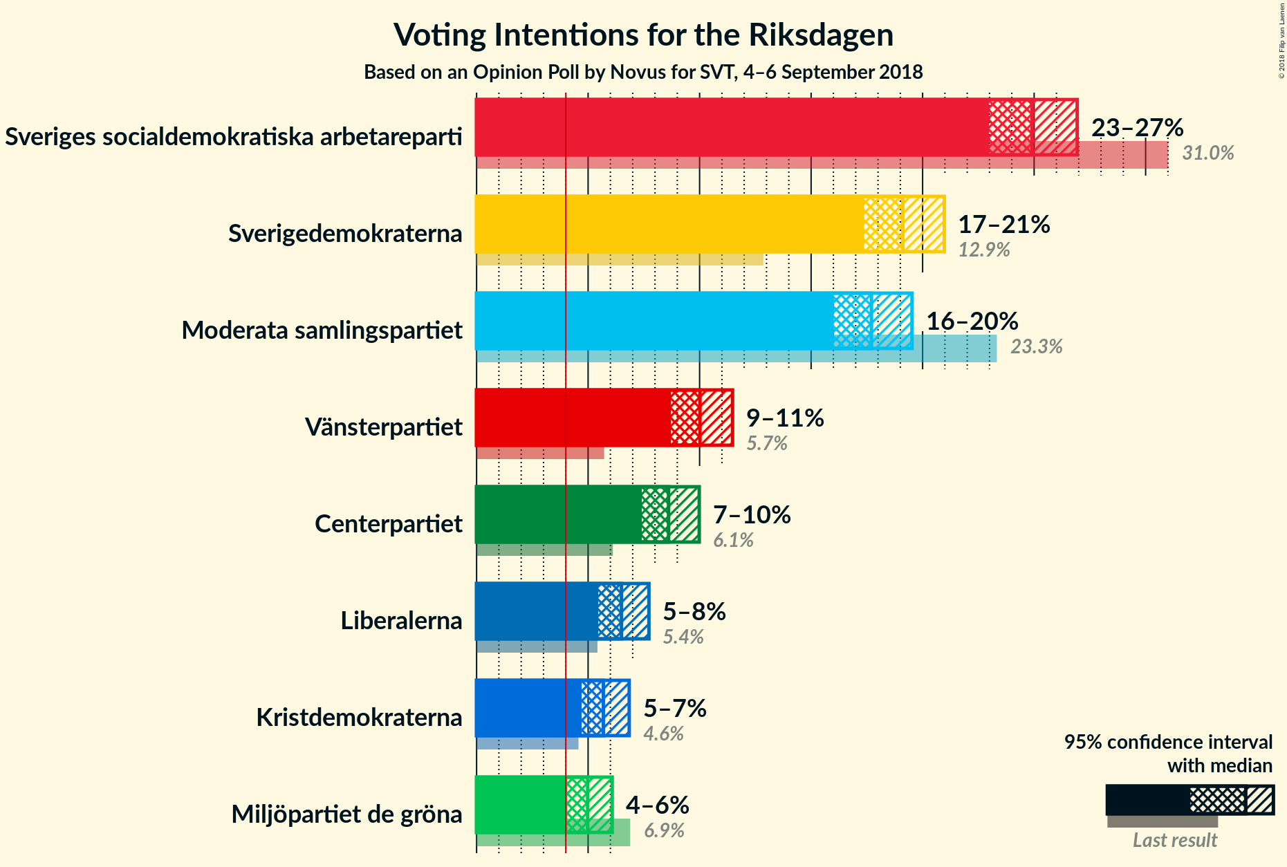 Graph with voting intentions not yet produced