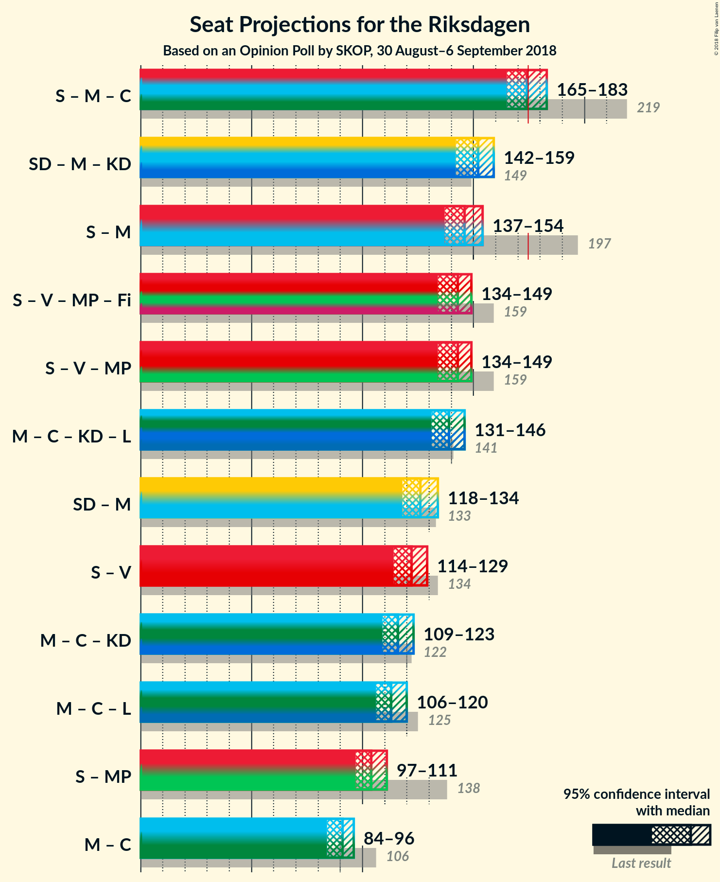 Graph with coalitions seats not yet produced