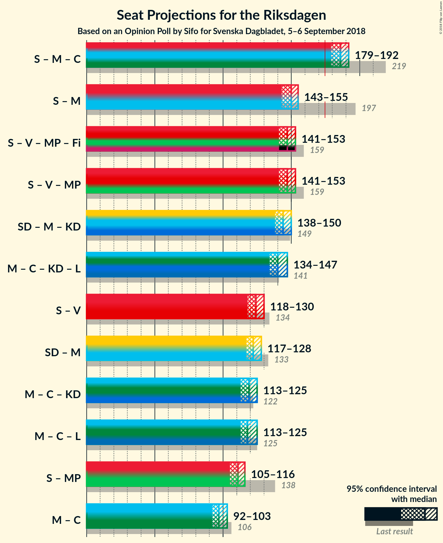 Graph with coalitions seats not yet produced