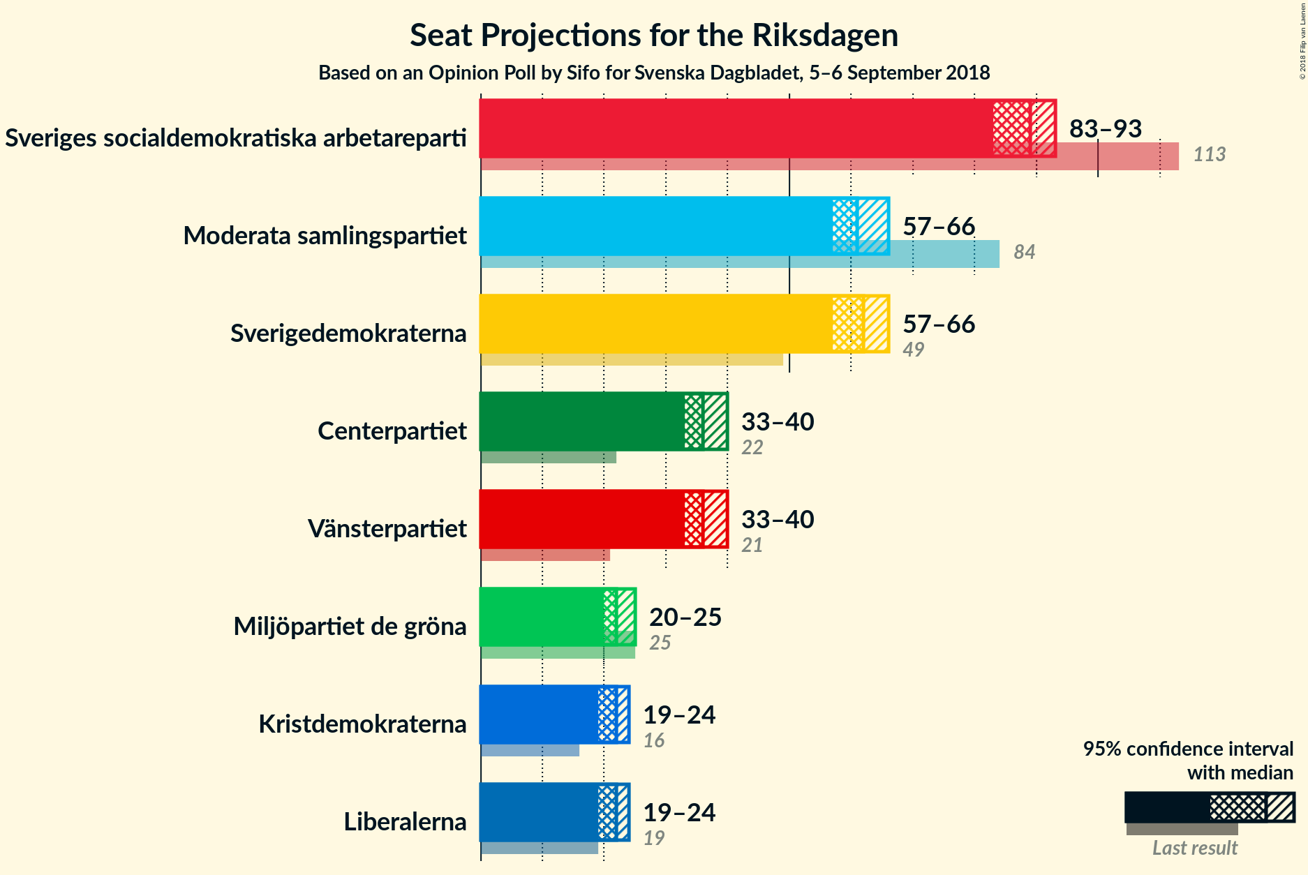 Graph with seats not yet produced