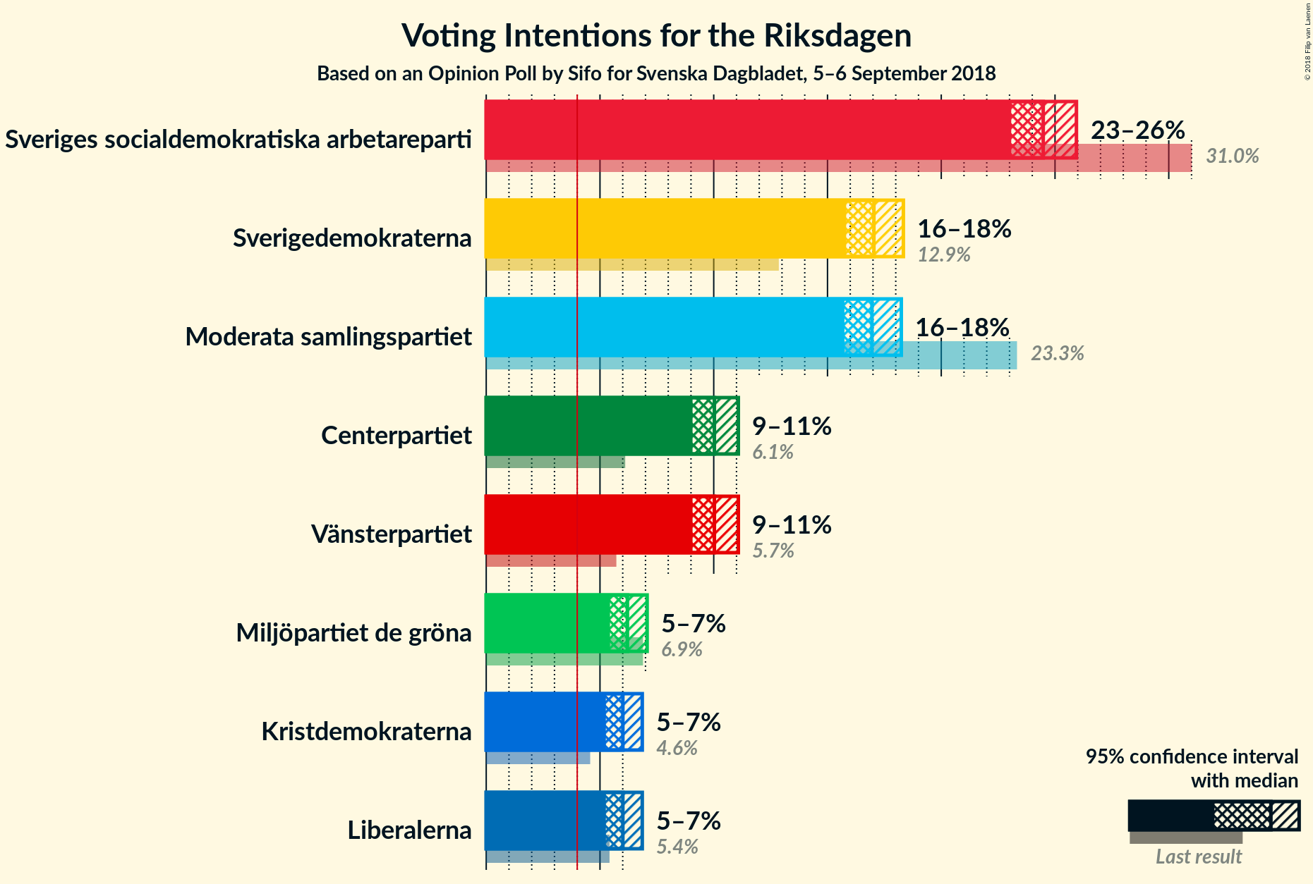 Graph with voting intentions not yet produced