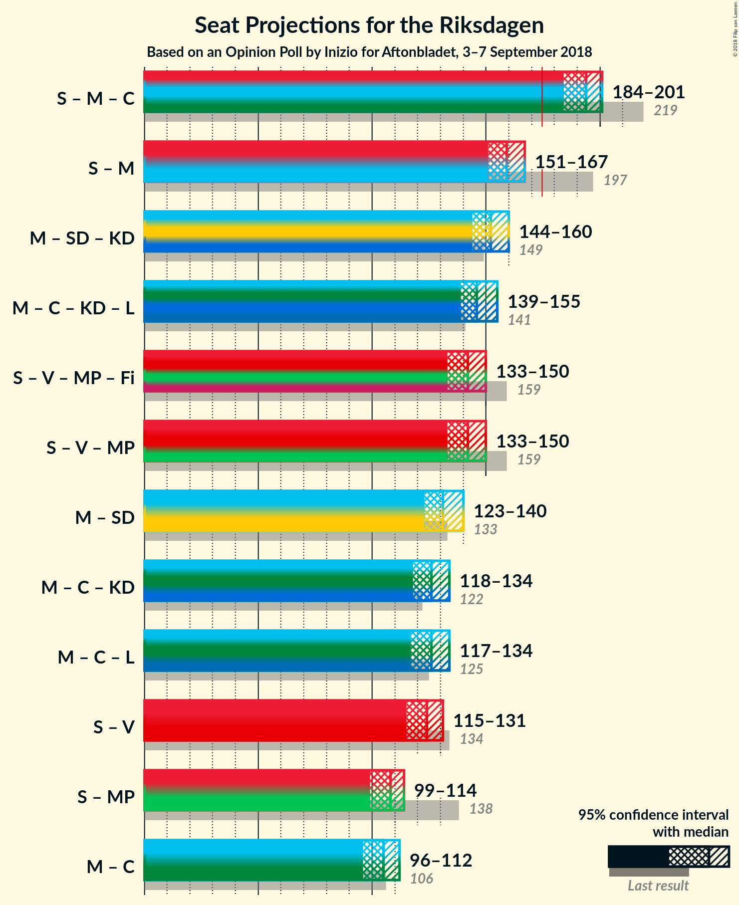 Graph with coalitions seats not yet produced