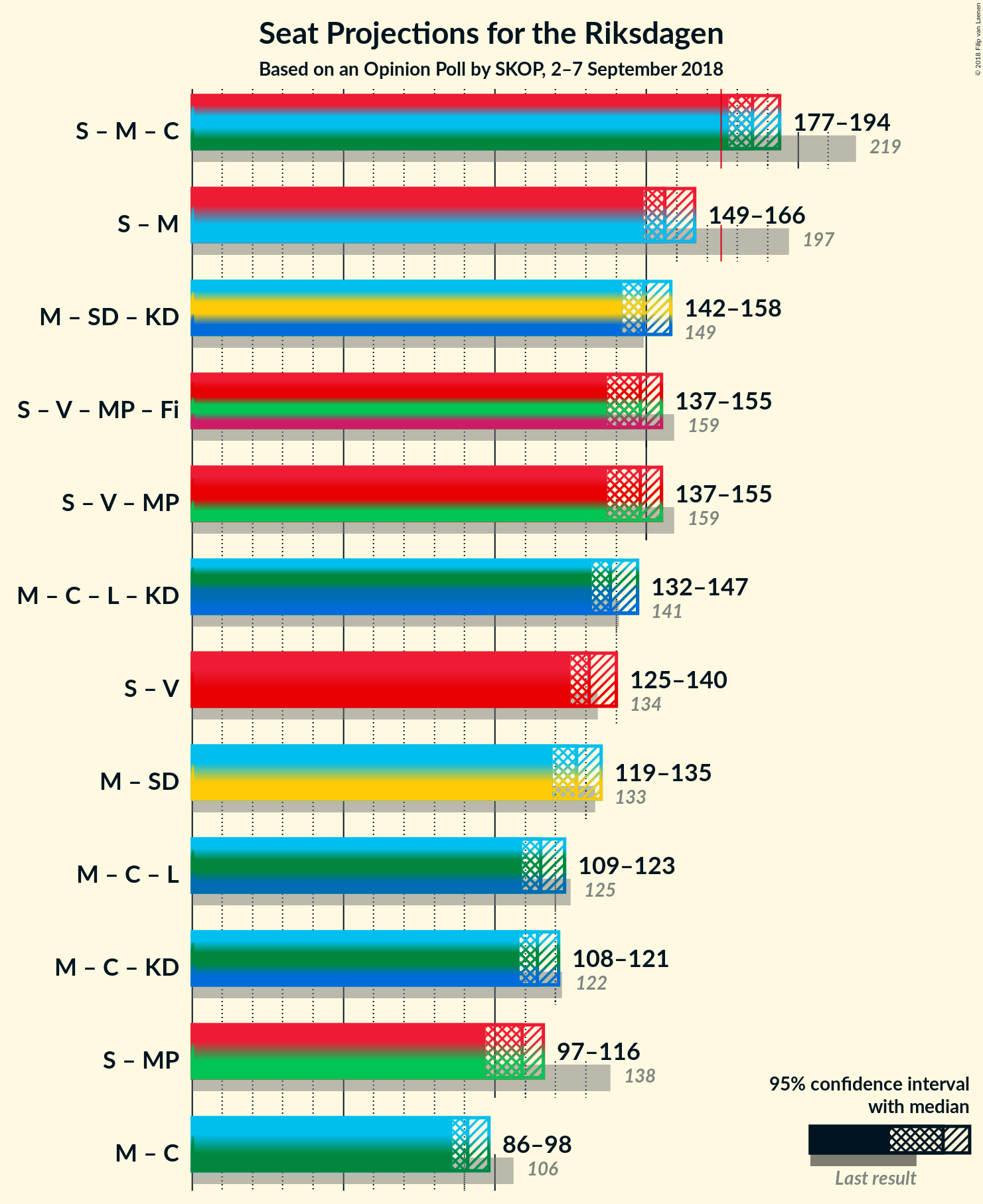 Graph with coalitions seats not yet produced