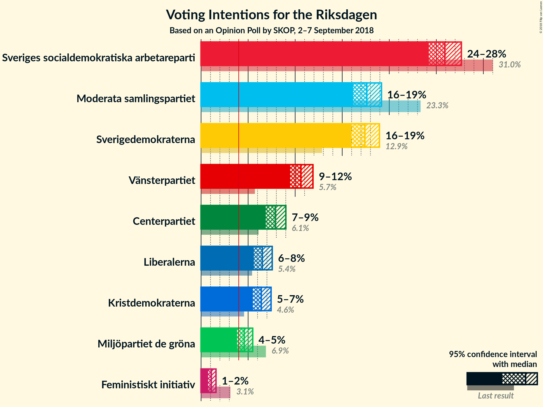 Graph with voting intentions not yet produced