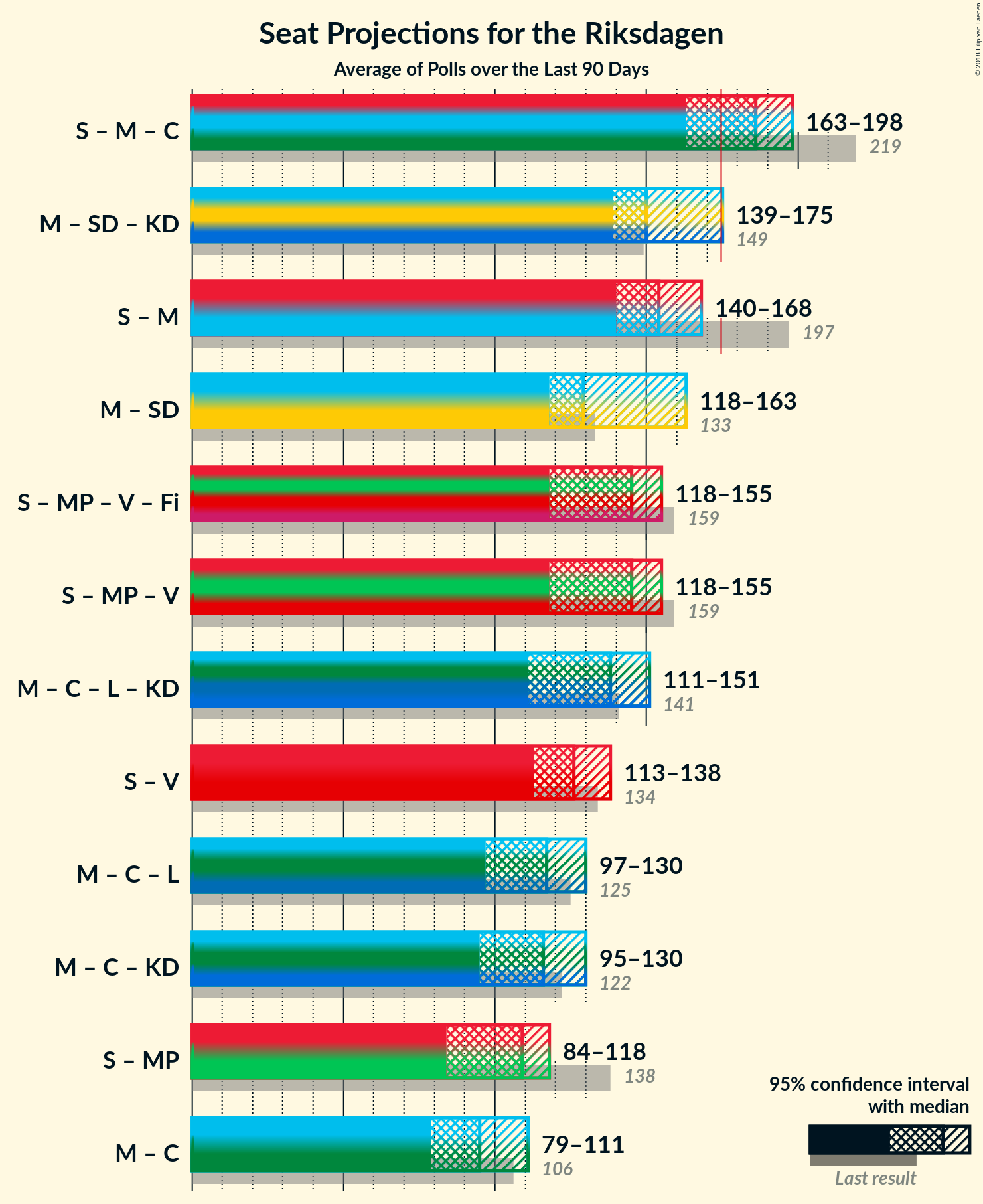 Graph with coalitions seats not yet produced