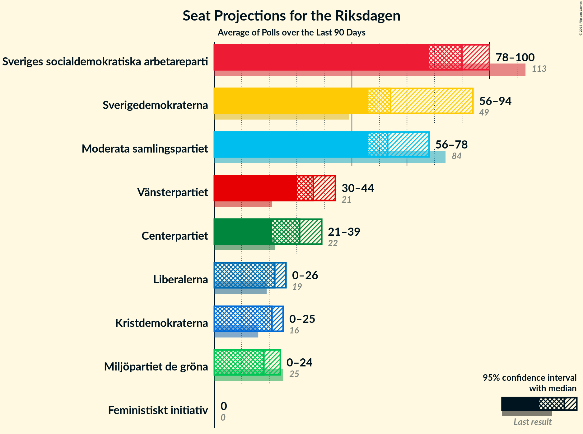 Graph with seats not yet produced