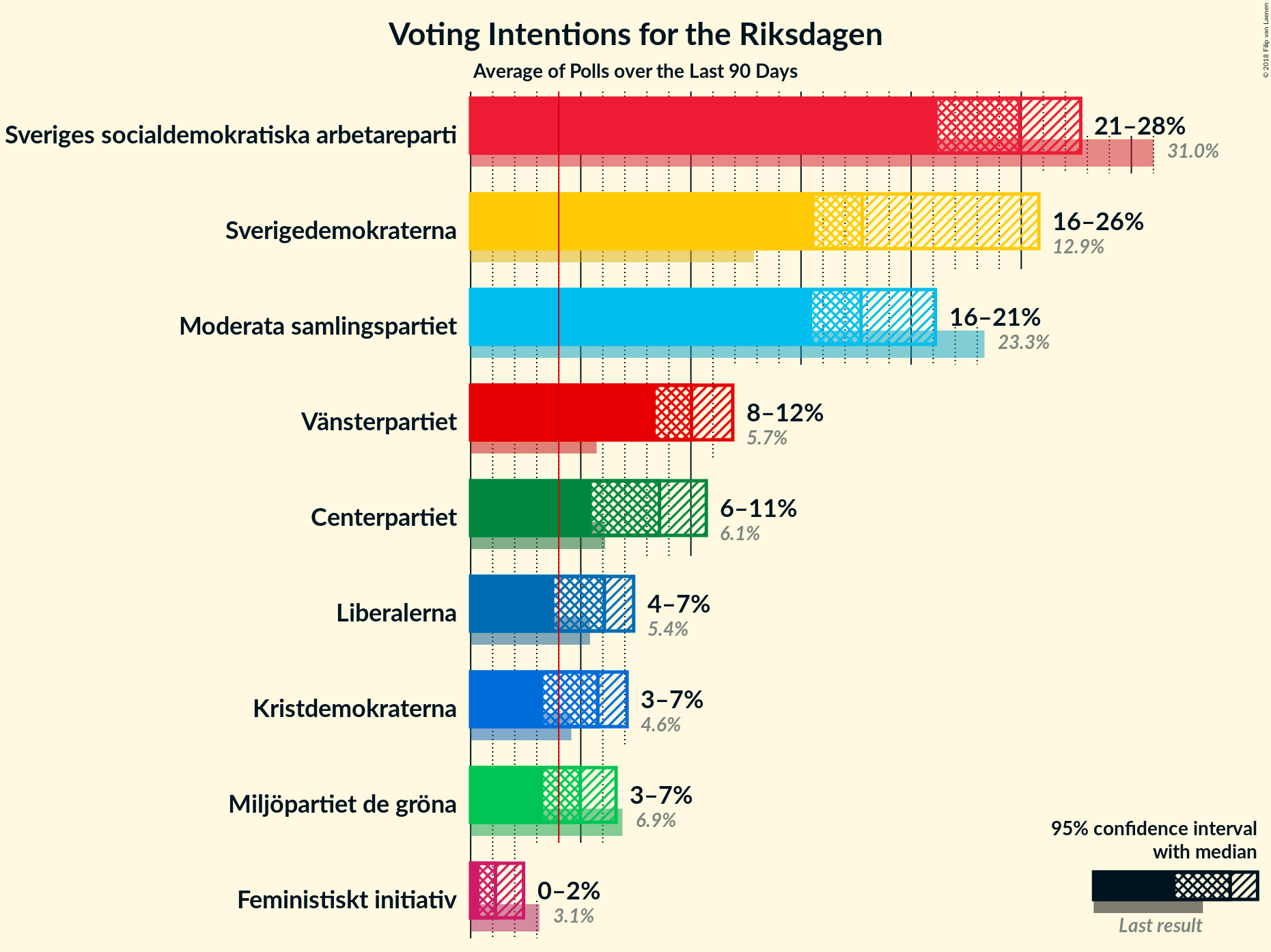 Graph with voting intentions not yet produced