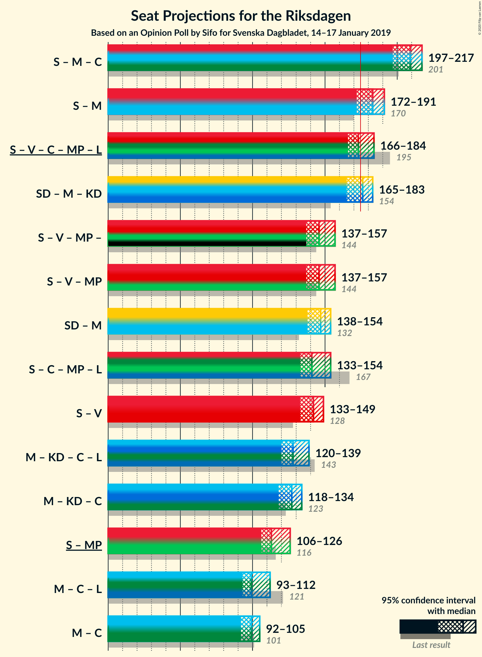 Graph with coalitions seats not yet produced