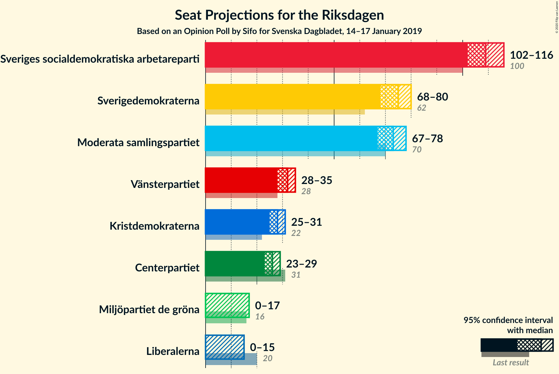 Graph with seats not yet produced