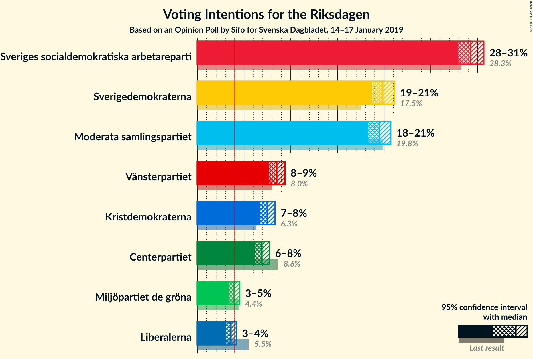 Graph with voting intentions not yet produced