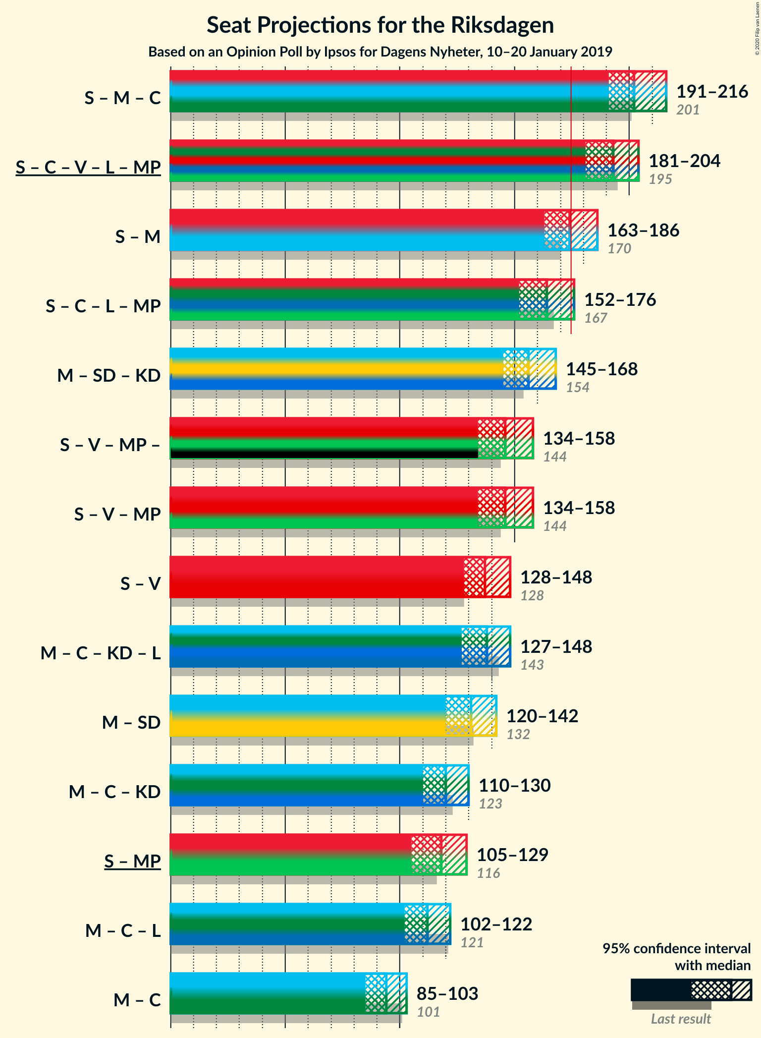 Graph with coalitions seats not yet produced