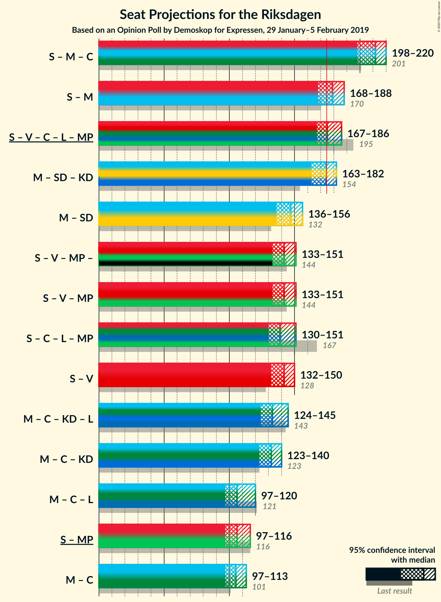 Graph with coalitions seats not yet produced