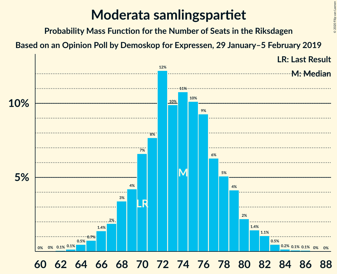 Graph with seats probability mass function not yet produced