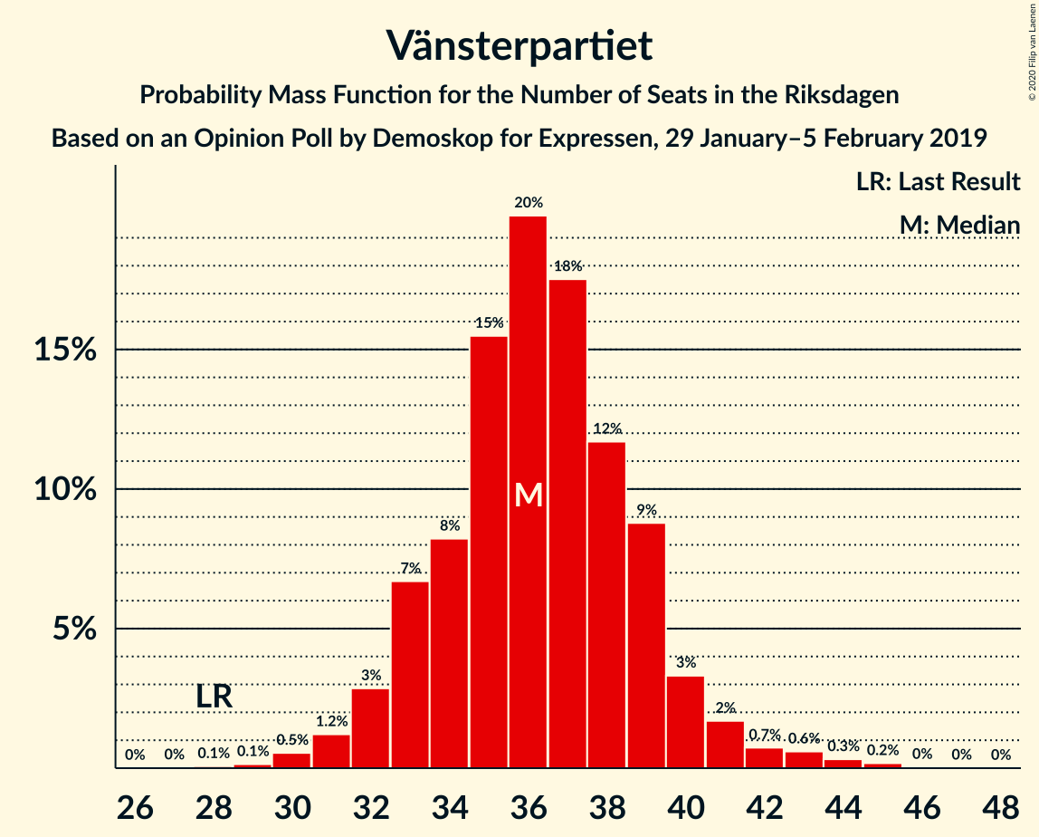 Graph with seats probability mass function not yet produced