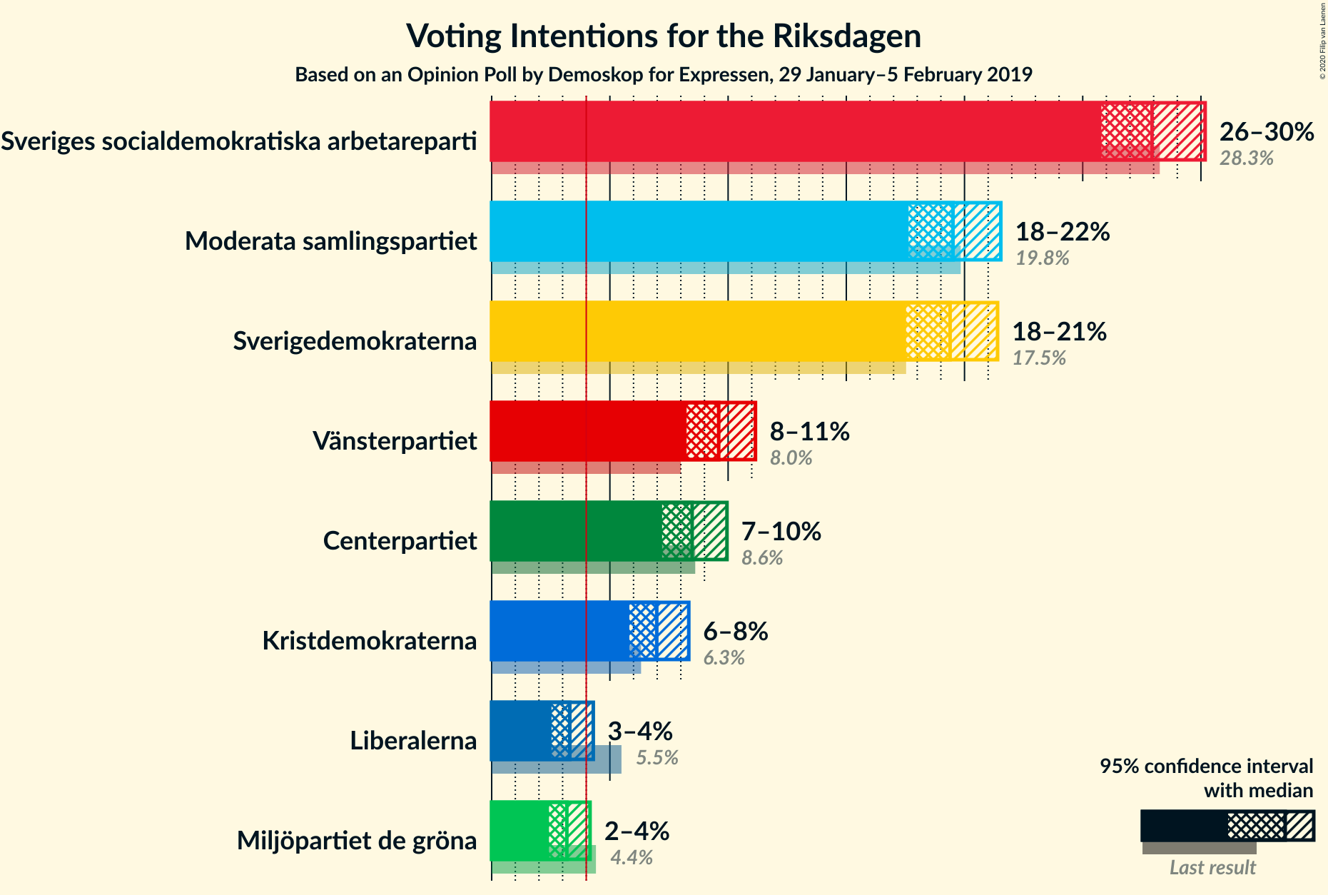 Graph with voting intentions not yet produced