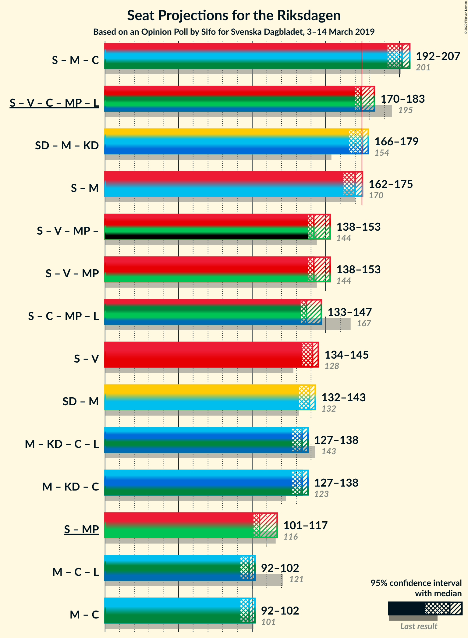 Graph with coalitions seats not yet produced