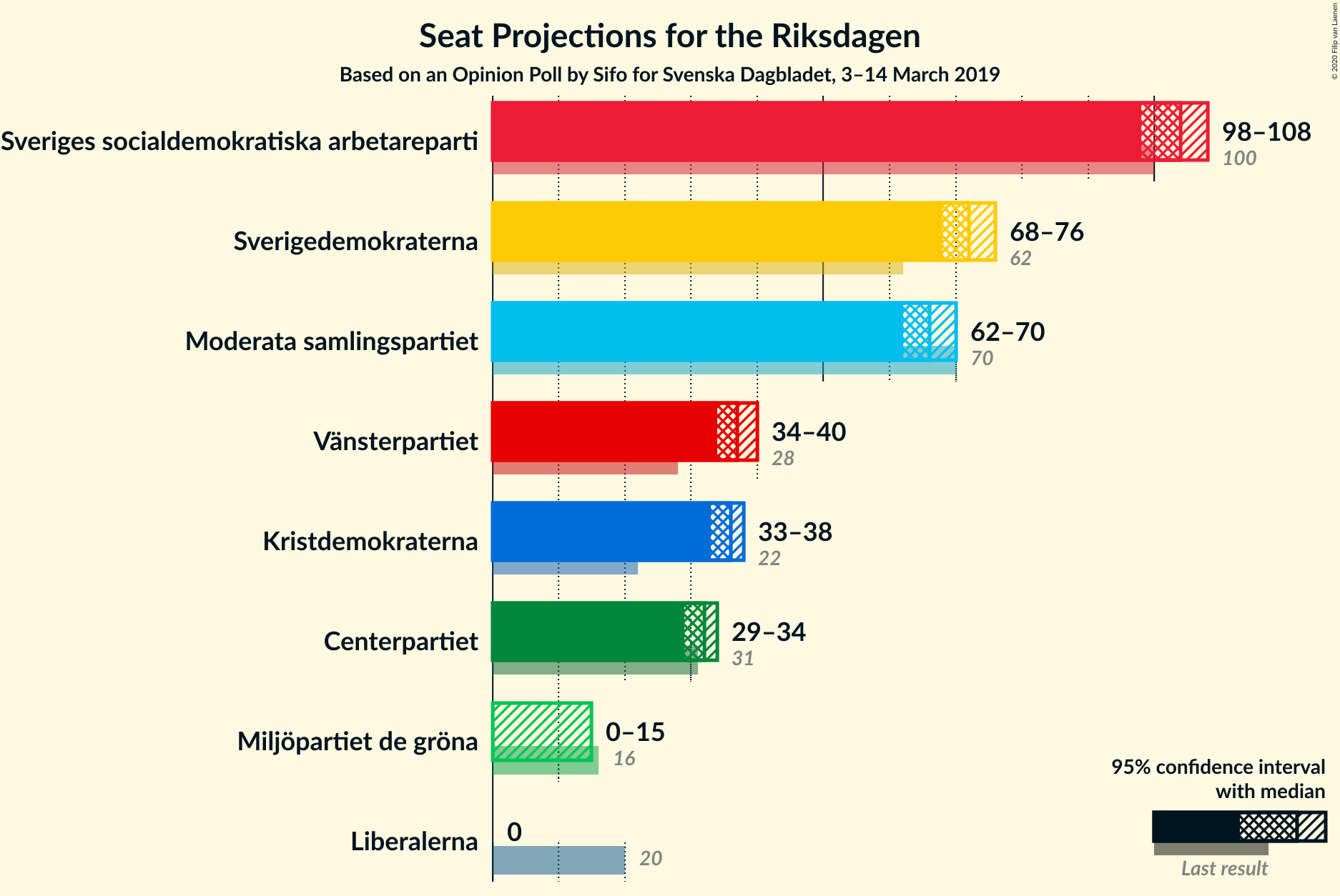 Graph with seats not yet produced