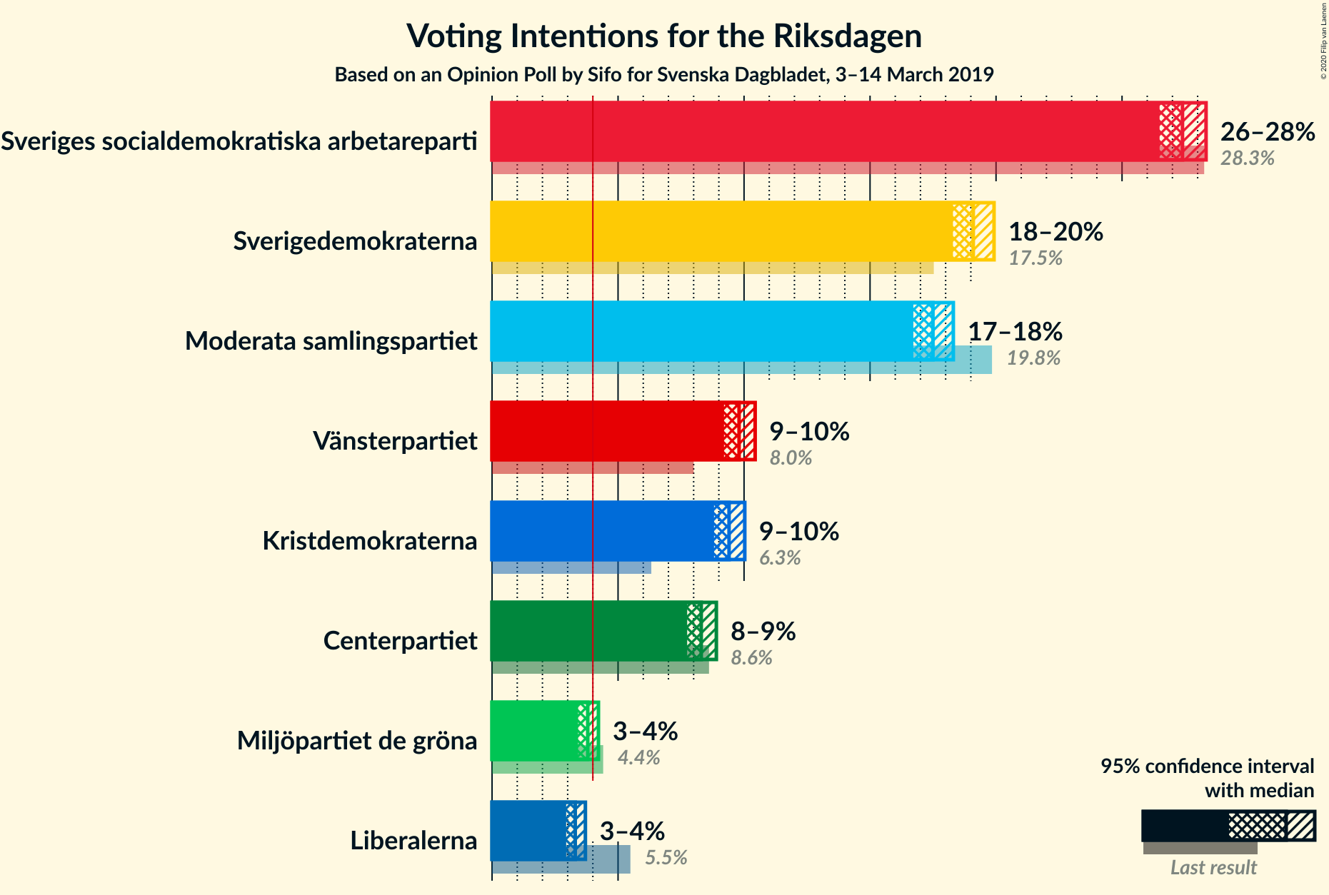 Graph with voting intentions not yet produced