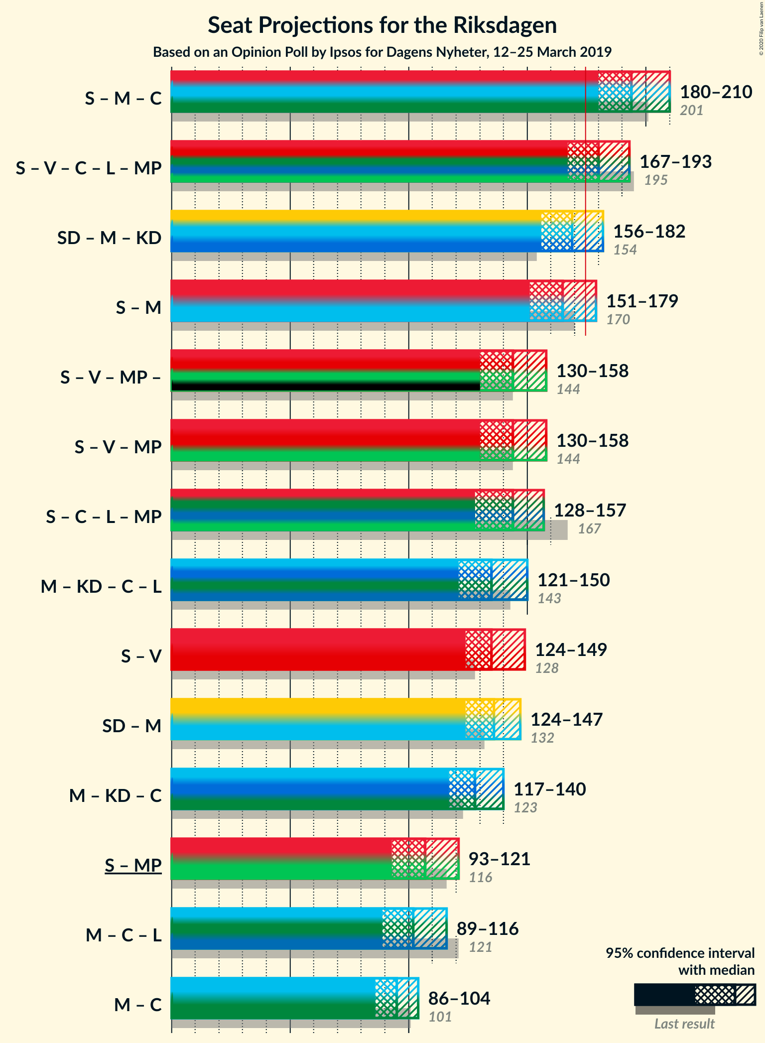 Graph with coalitions seats not yet produced