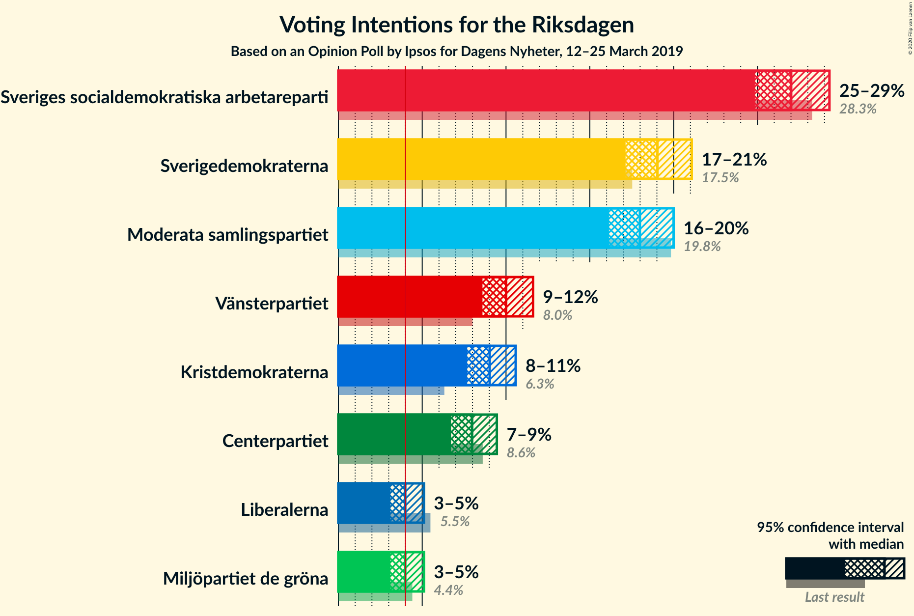 Graph with voting intentions not yet produced