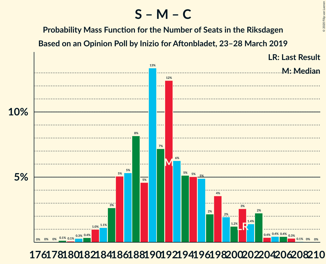 Graph with seats probability mass function not yet produced