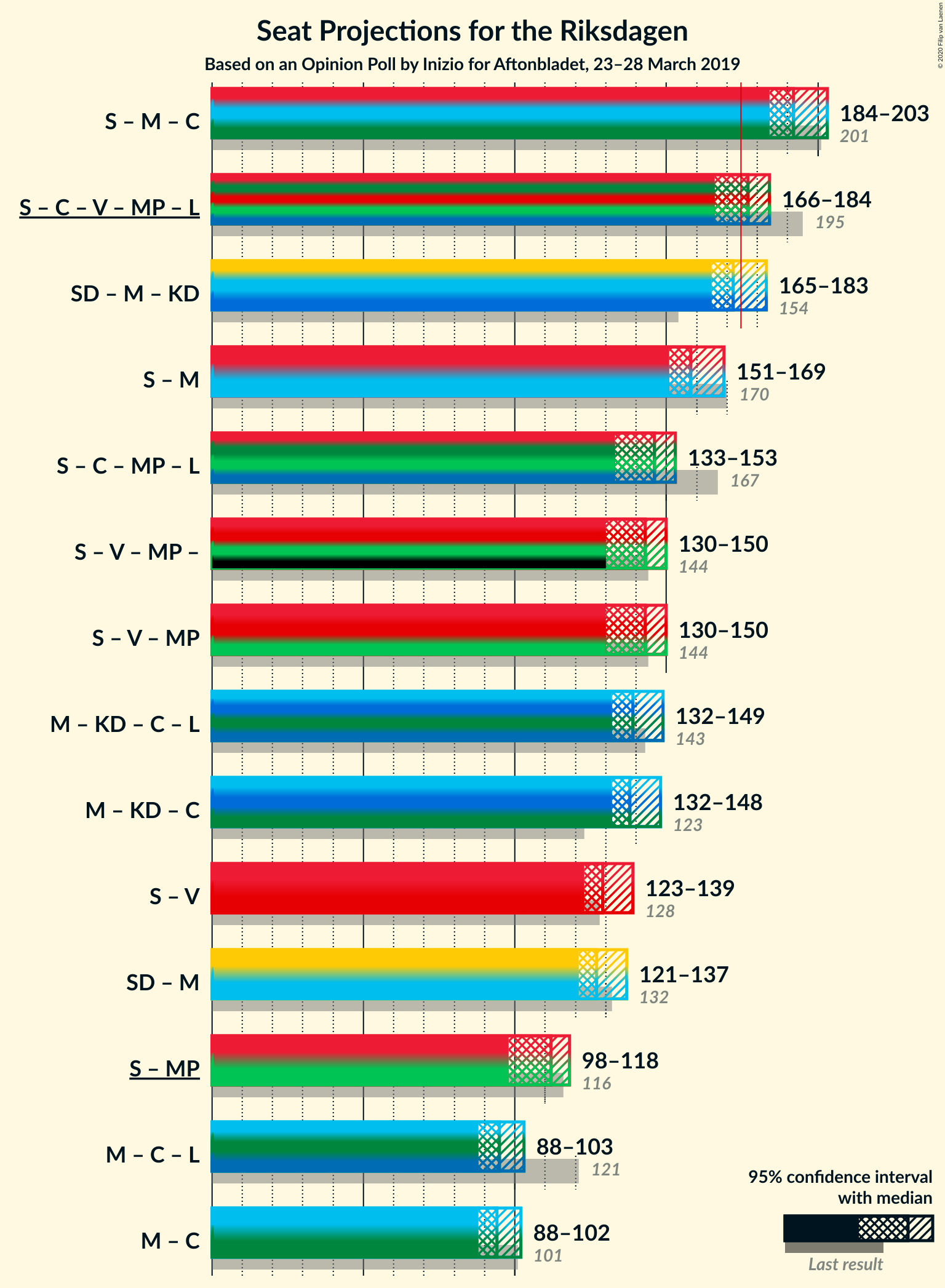 Graph with coalitions seats not yet produced