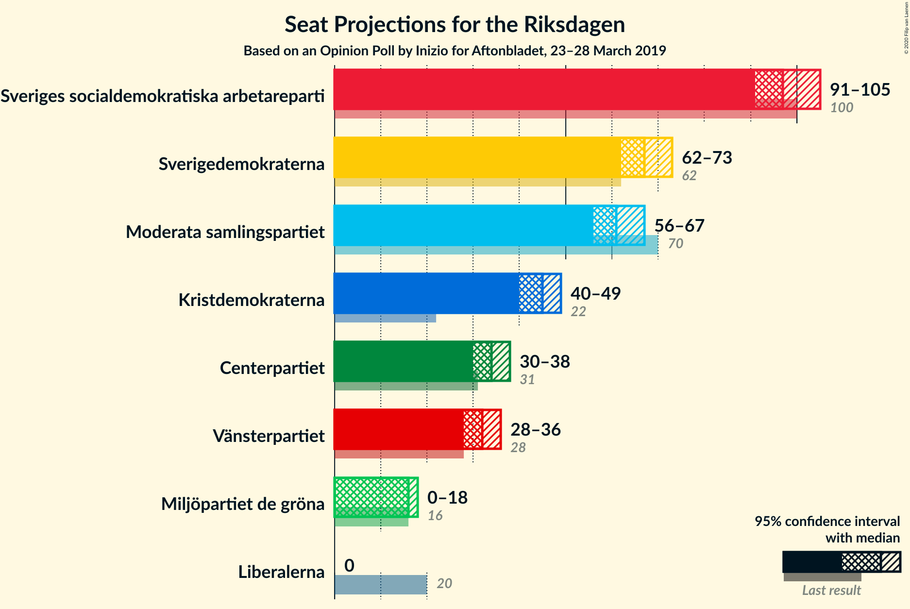 Graph with seats not yet produced