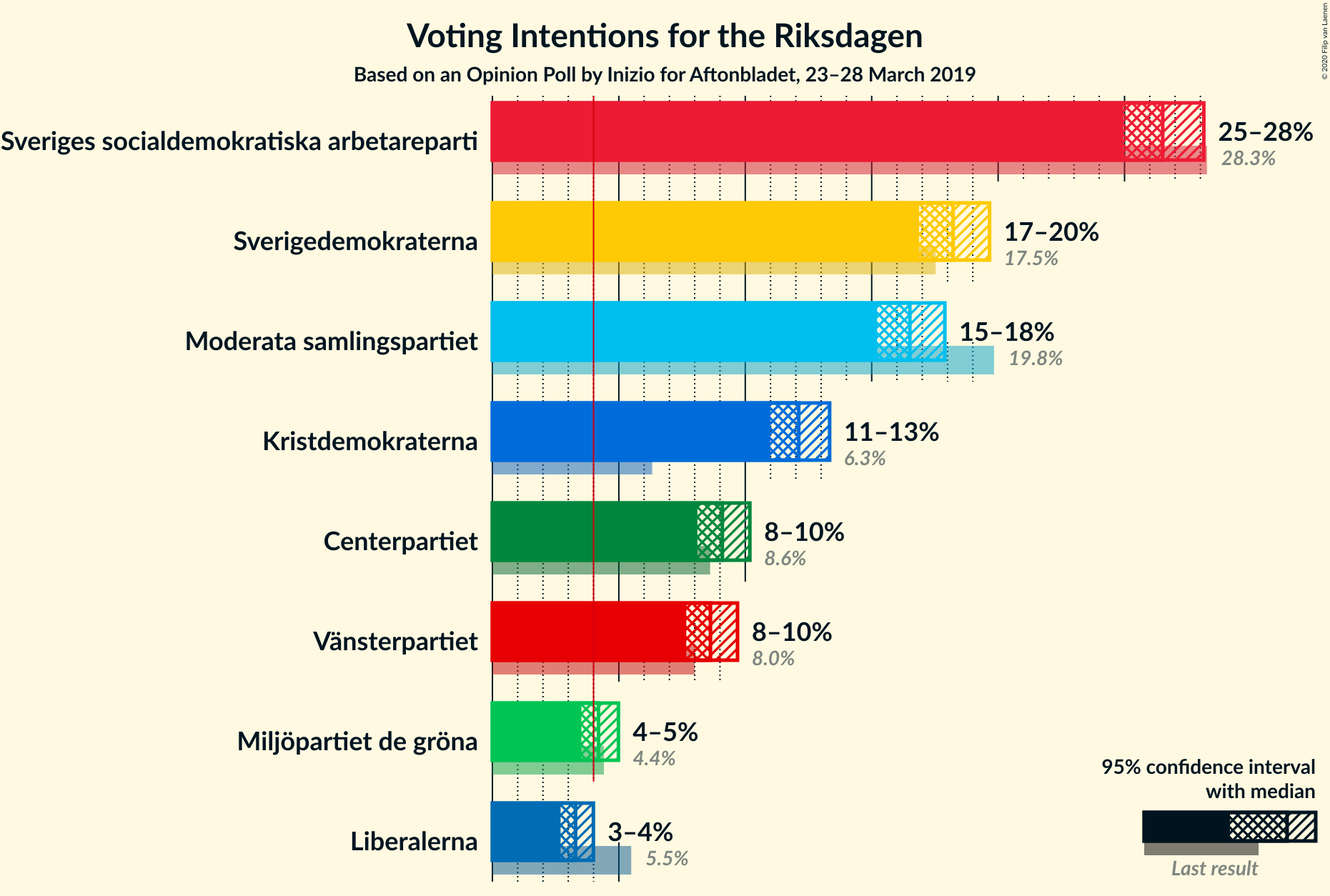 Graph with voting intentions not yet produced