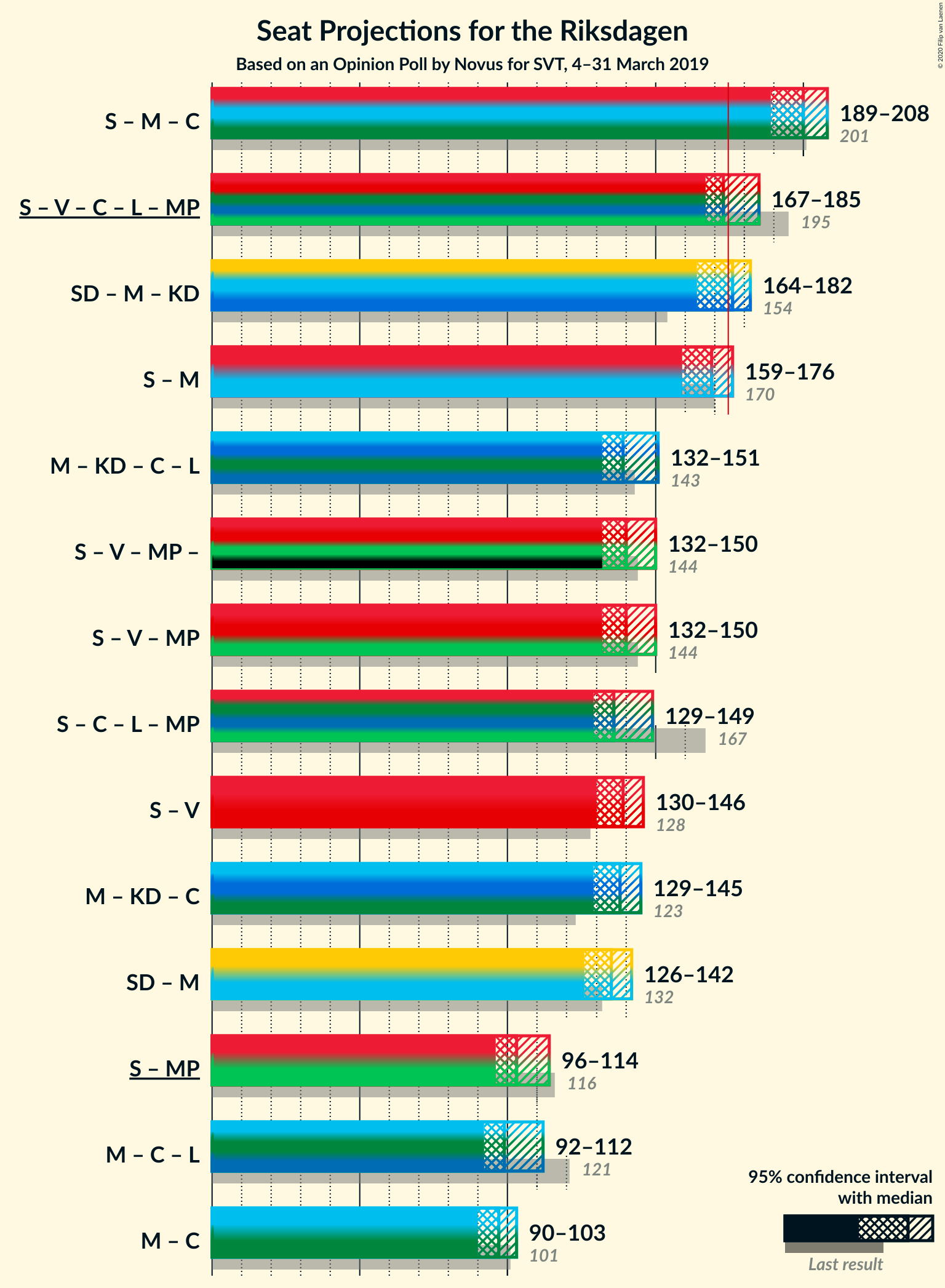 Graph with coalitions seats not yet produced