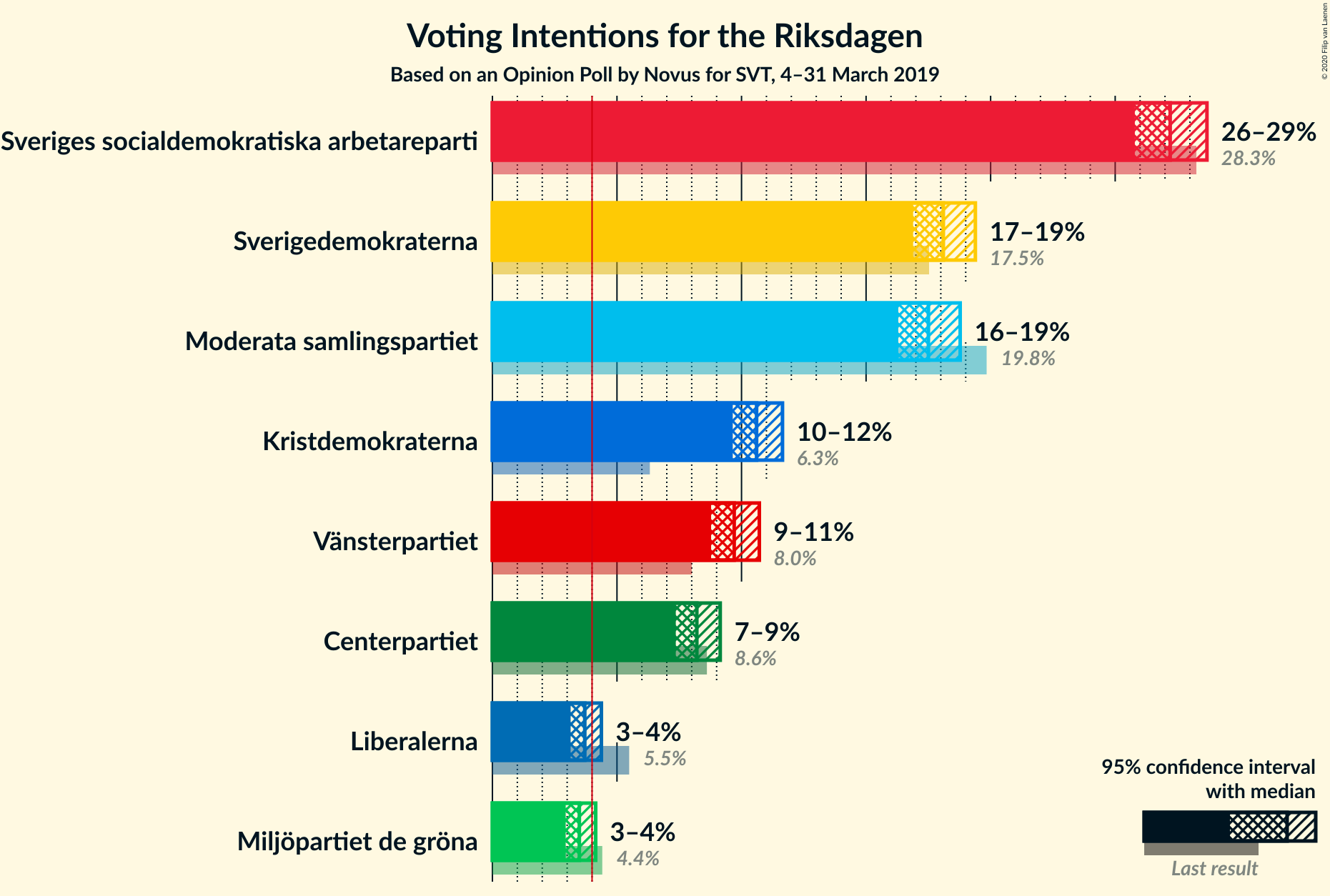 Graph with voting intentions not yet produced