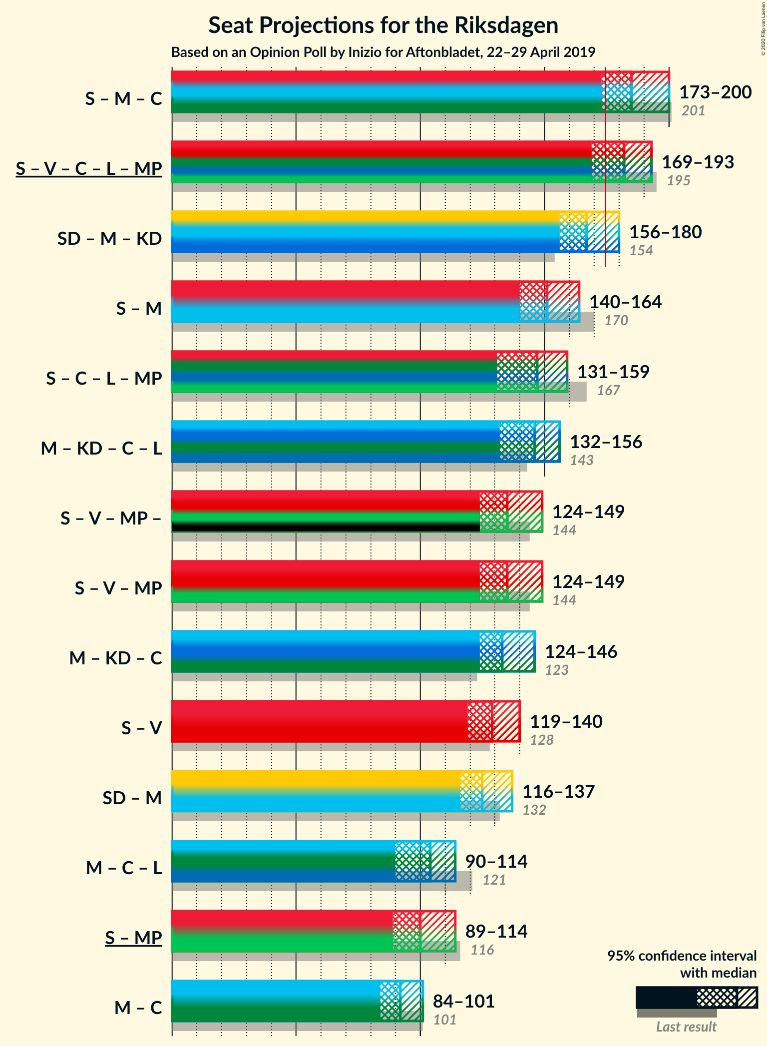 Graph with coalitions seats not yet produced