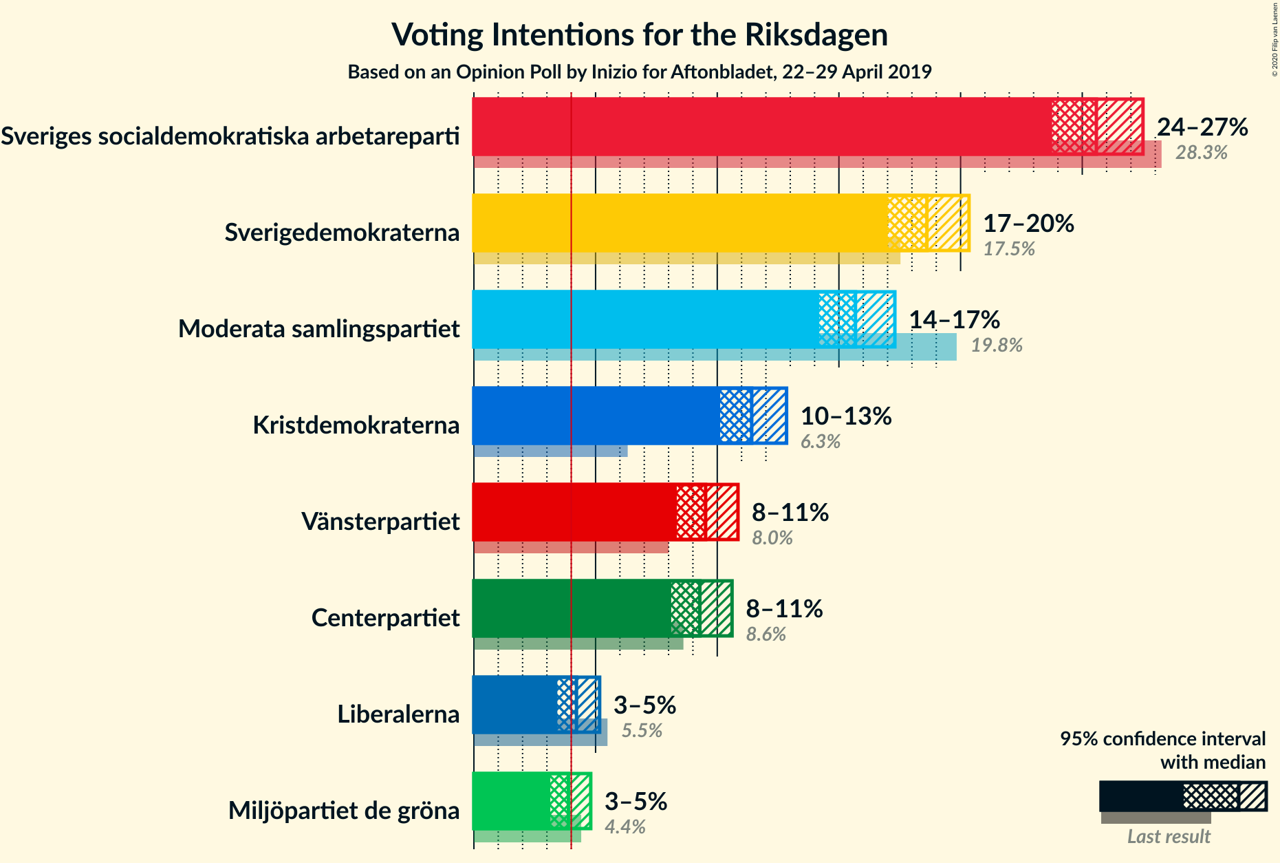 Graph with voting intentions not yet produced