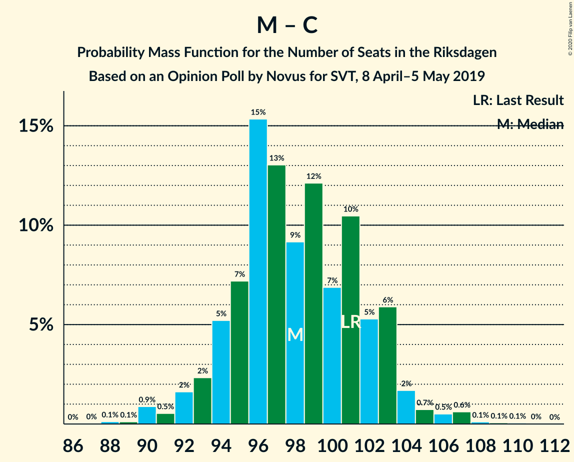 Graph with seats probability mass function not yet produced