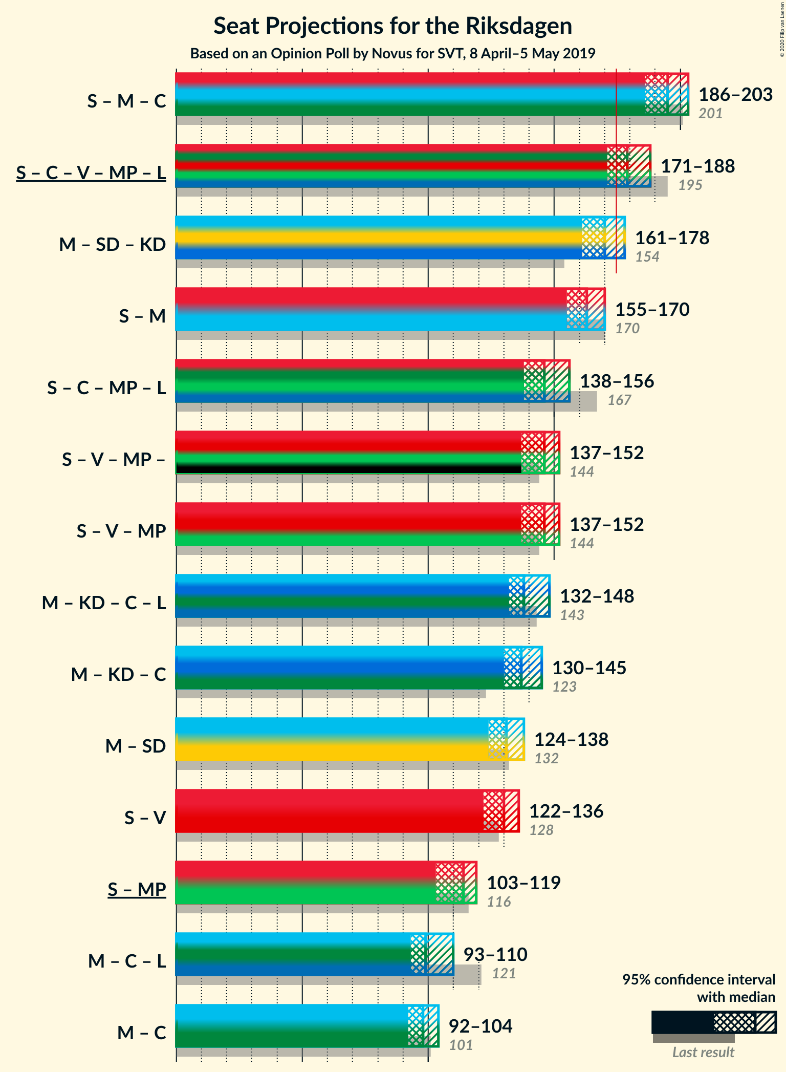 Graph with coalitions seats not yet produced