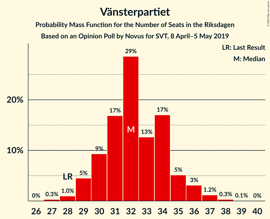 Graph with seats probability mass function not yet produced