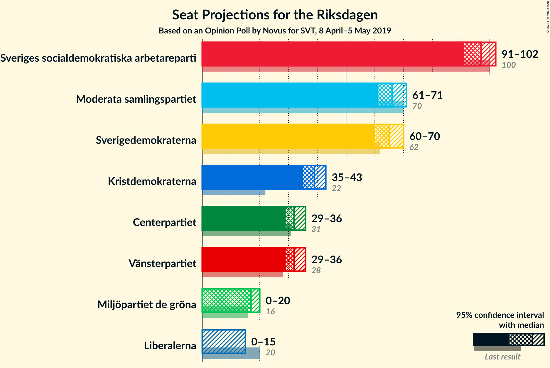 Graph with seats not yet produced