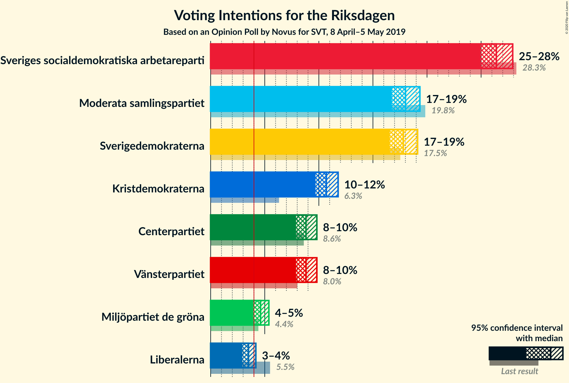 Graph with voting intentions not yet produced