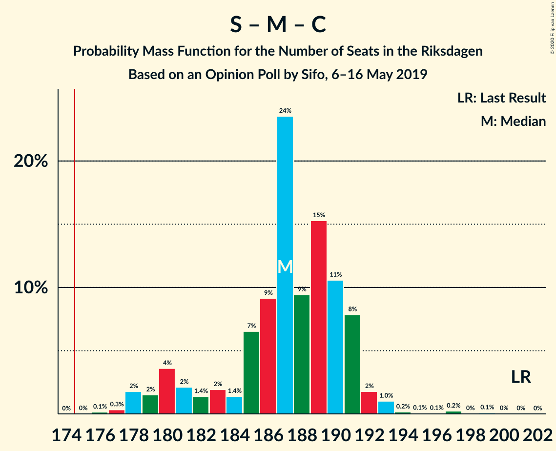 Graph with seats probability mass function not yet produced