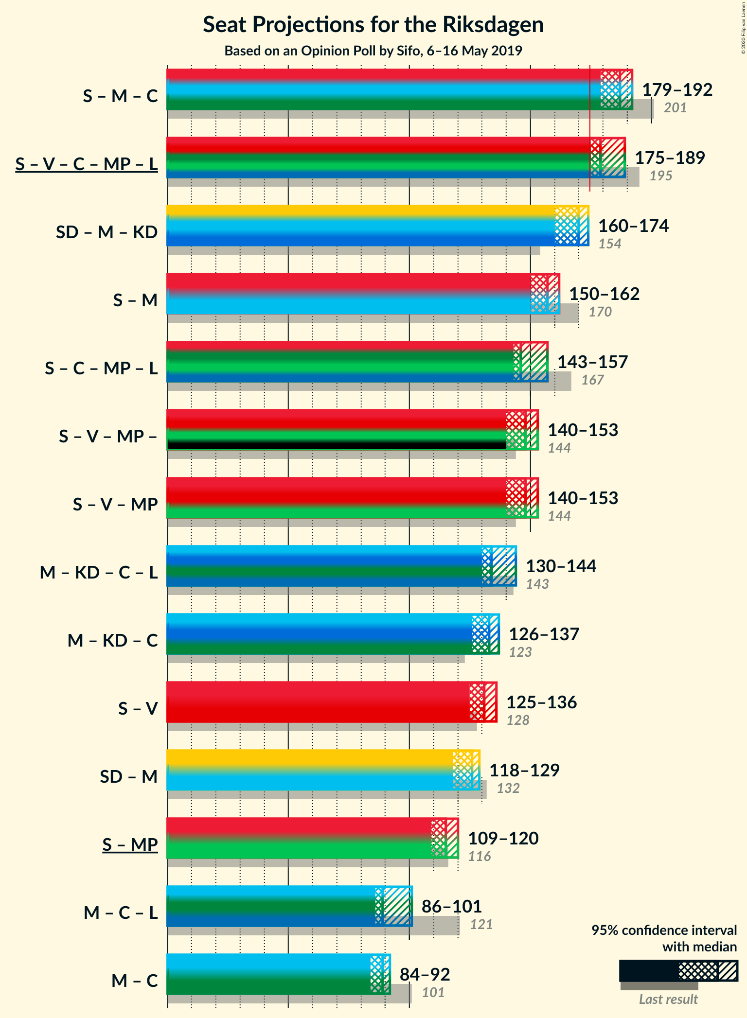 Graph with coalitions seats not yet produced